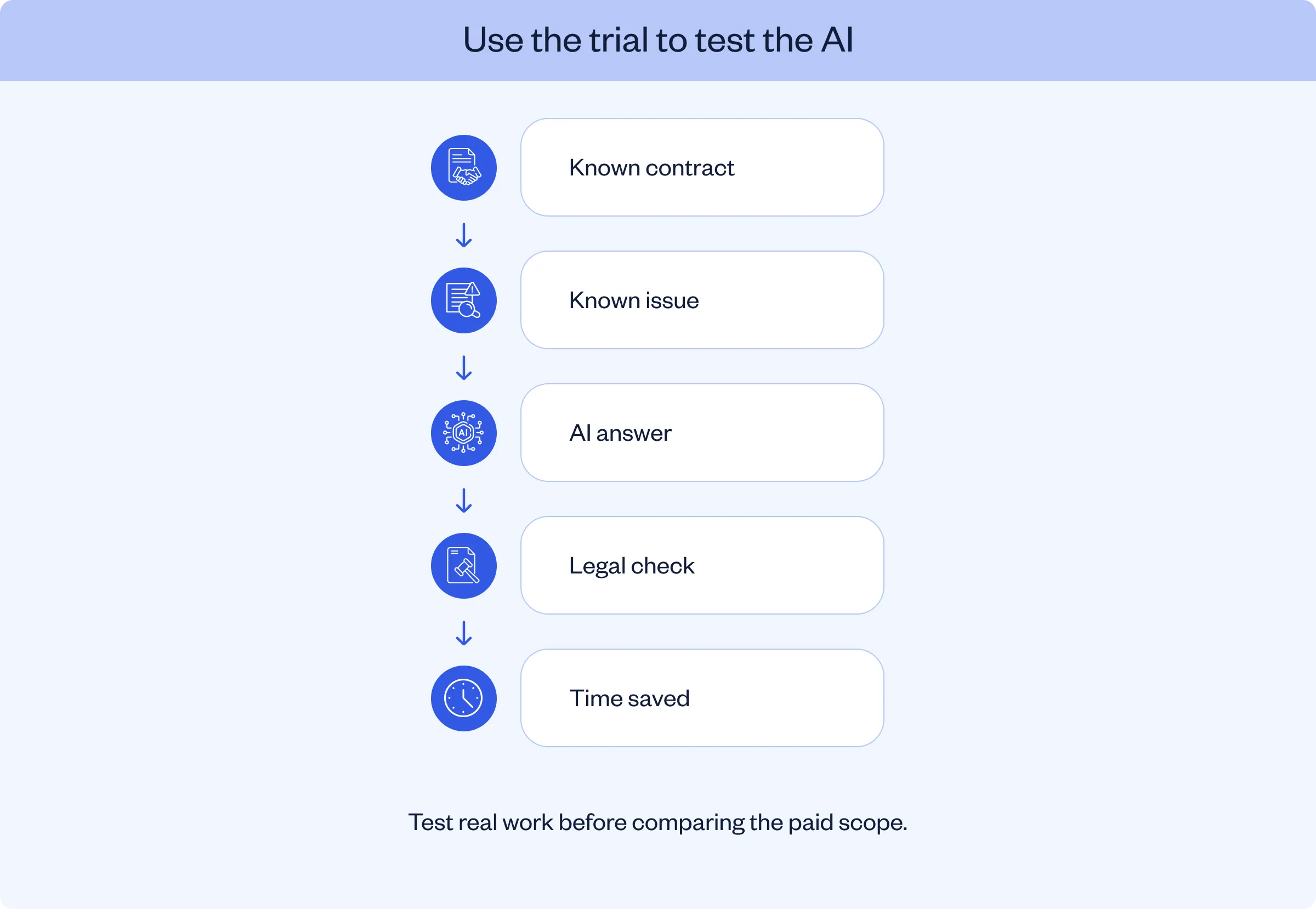Five steps for testing Luminance during a Proof of Value