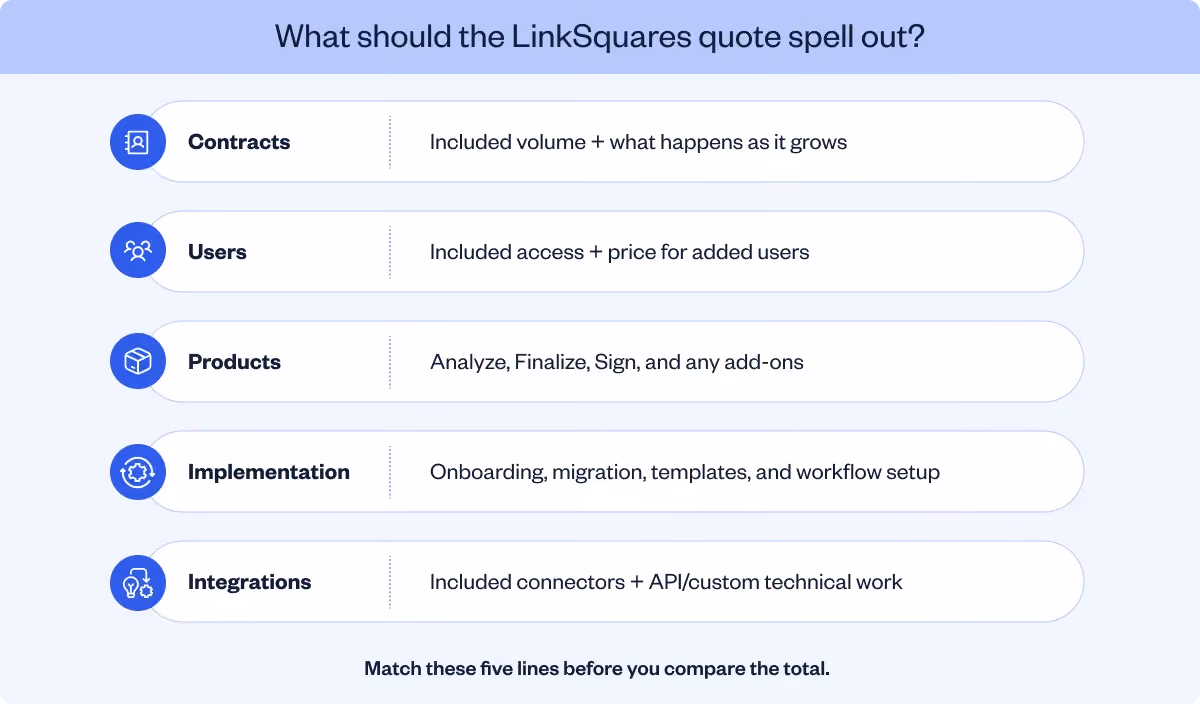 LinkSquares quote checklist for contracts, users, products, implementation, and integrations