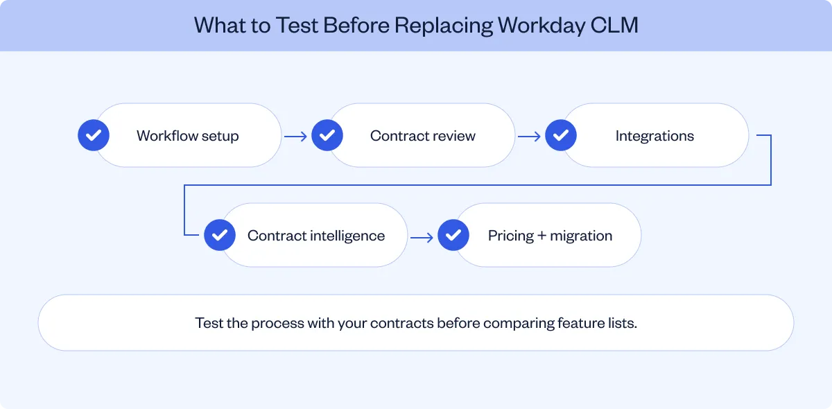 Five areas to test before replacing Workday CLM: workflows, contract review, integrations, contract intelligence, and migration