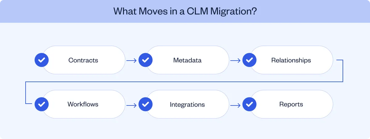 CLM migration showing contracts, metadata, relationships, workflows, integrations, and reports moving to a new platform