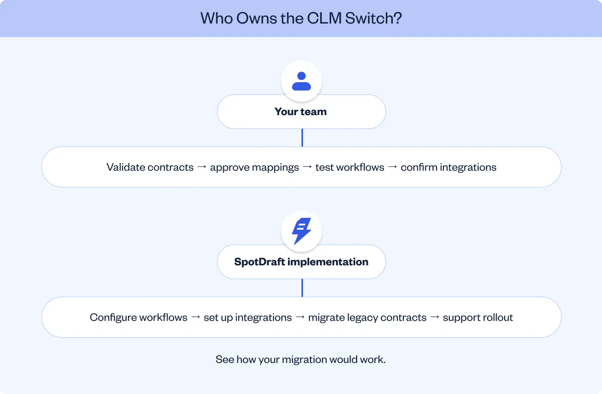 Division of responsibilities between the customer and SpotDraft during a CLM migration