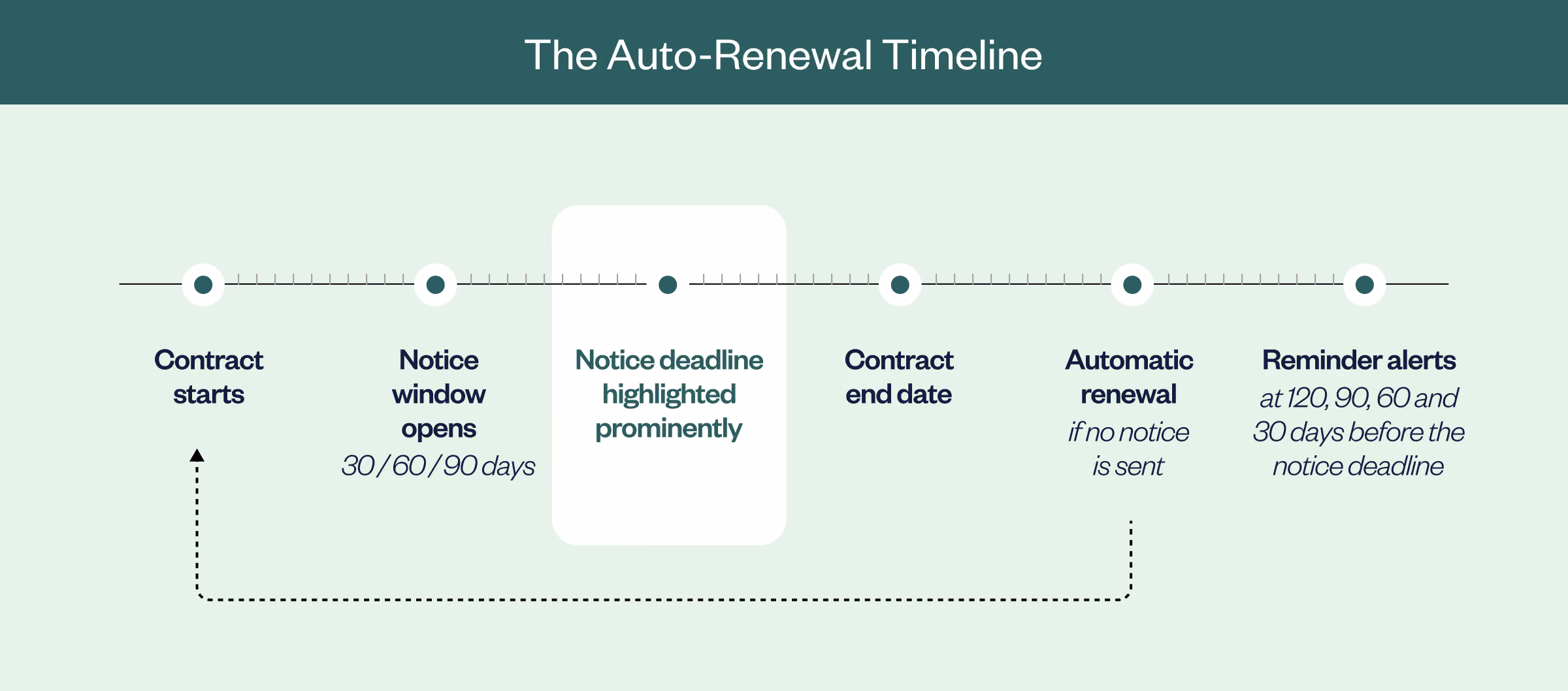 Timeline showing a 12-month contract, notice deadline, renewal date and recommended reminder alerts.