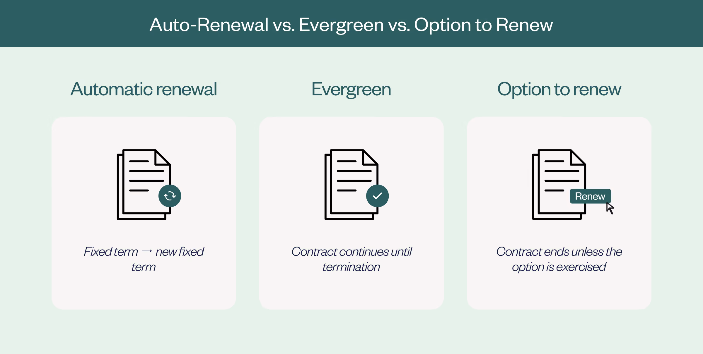 Three contract timelines comparing automatic renewal, evergreen continuation and an option to renew.