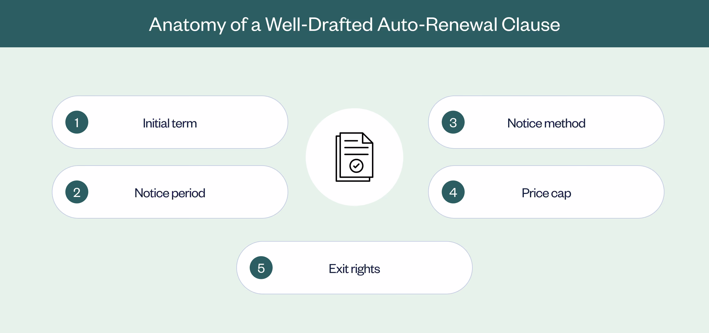 Annotated auto-renewal clause highlighting the term, notice requirements, price cap and termination rights.