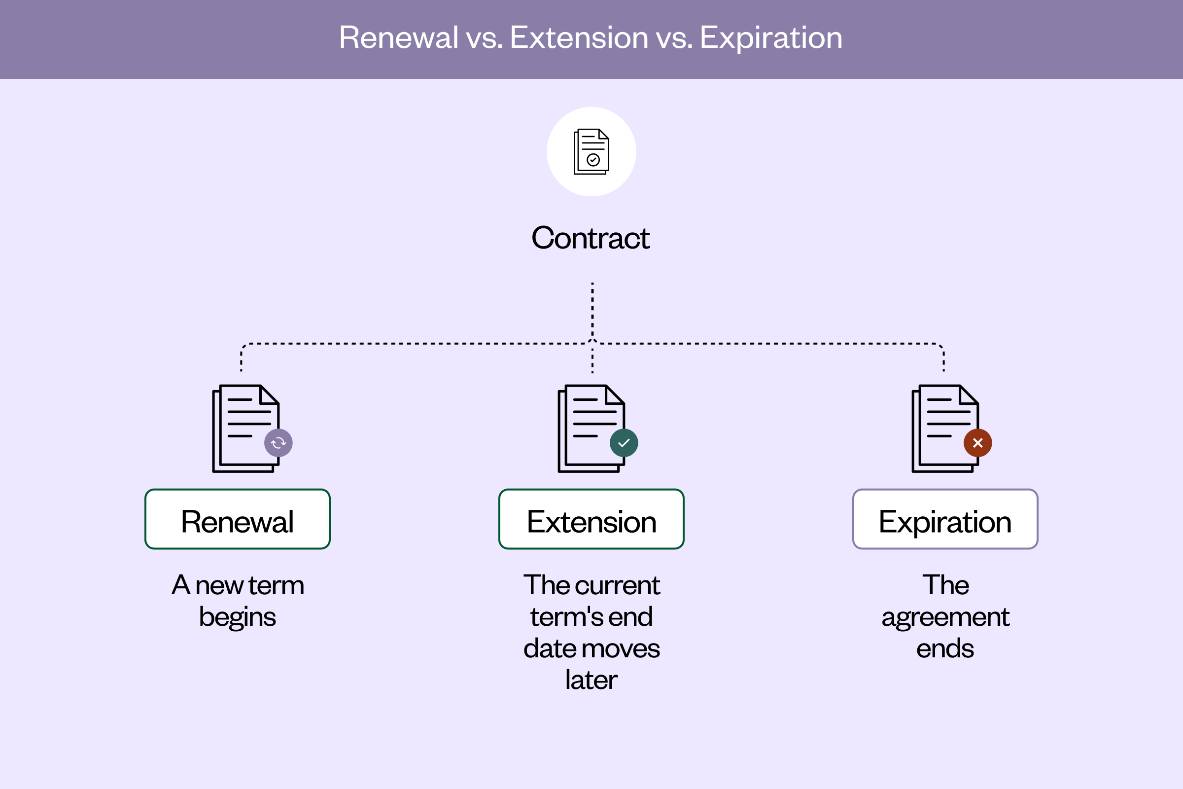 Three contract timelines showing renewal, extension and expiration.