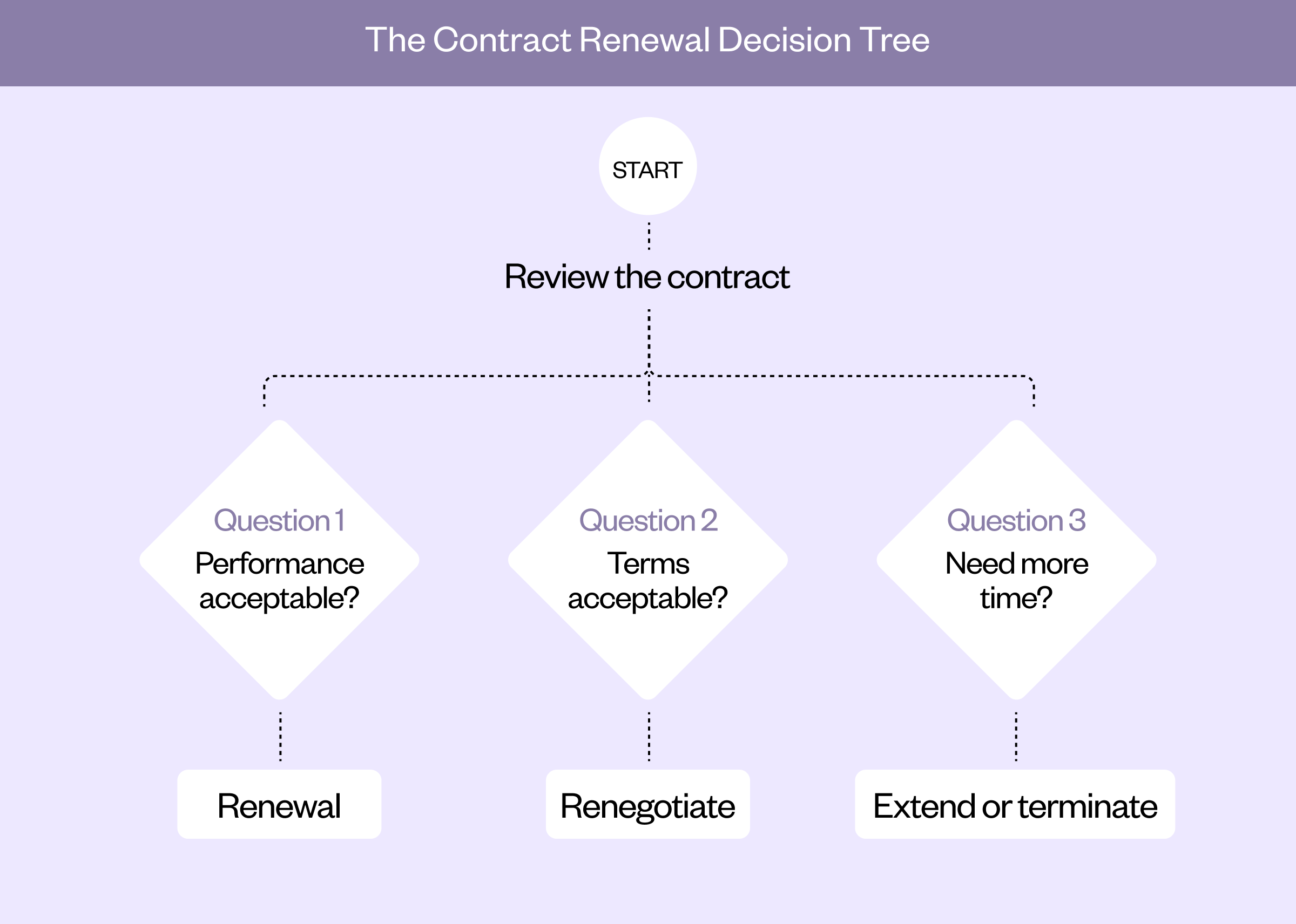 Decision tree guiding contract owners to renew, renegotiate, extend or terminate an agreement.