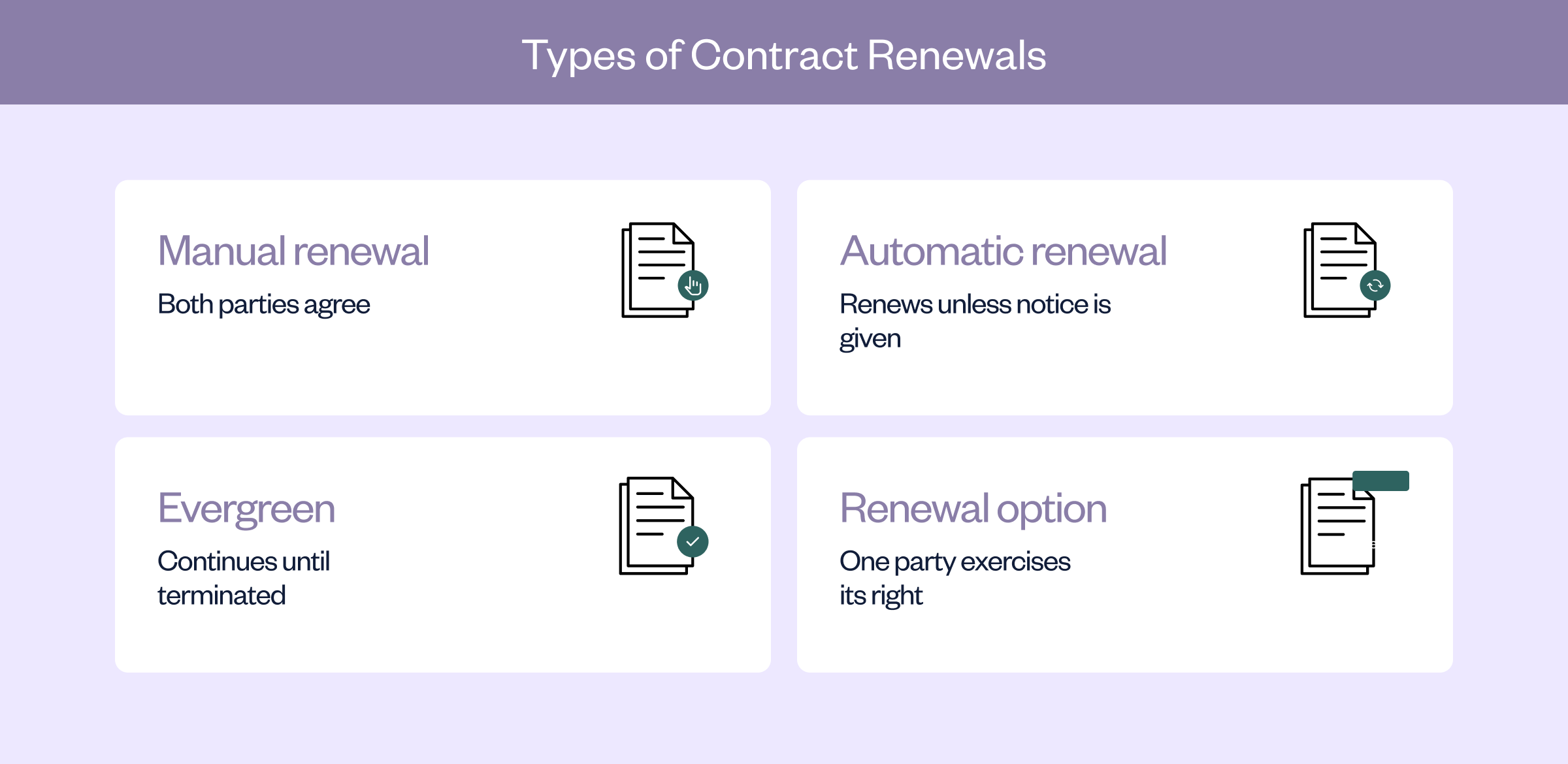 Four contract renewal structures illustrating manual renewal, automatic renewal, evergreen contracts and renewal options.