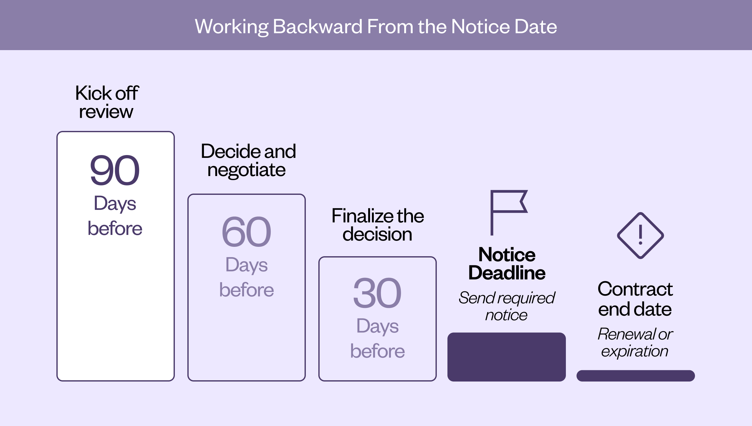 Reverse timeline showing kickoff, review and decision steps leading to a notice deadline well before the contract end date.