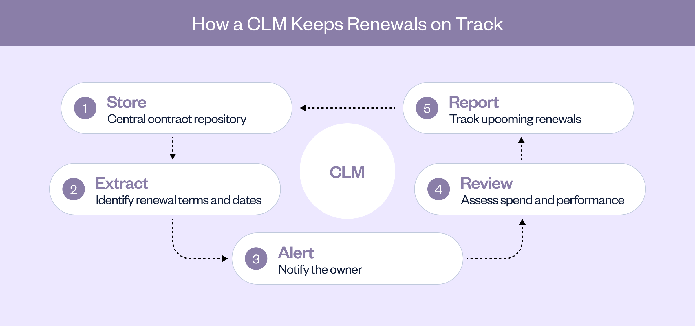 Circular diagram of contracts stored in a repository, AI extracting renewal dates, alerts to owners and dashboards tracking renewals.