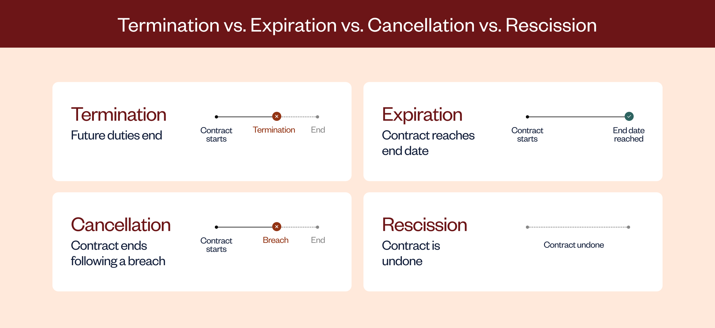 Timeline comparing when rescission, termination, cancellation and expiration end a contract and what each one ends.