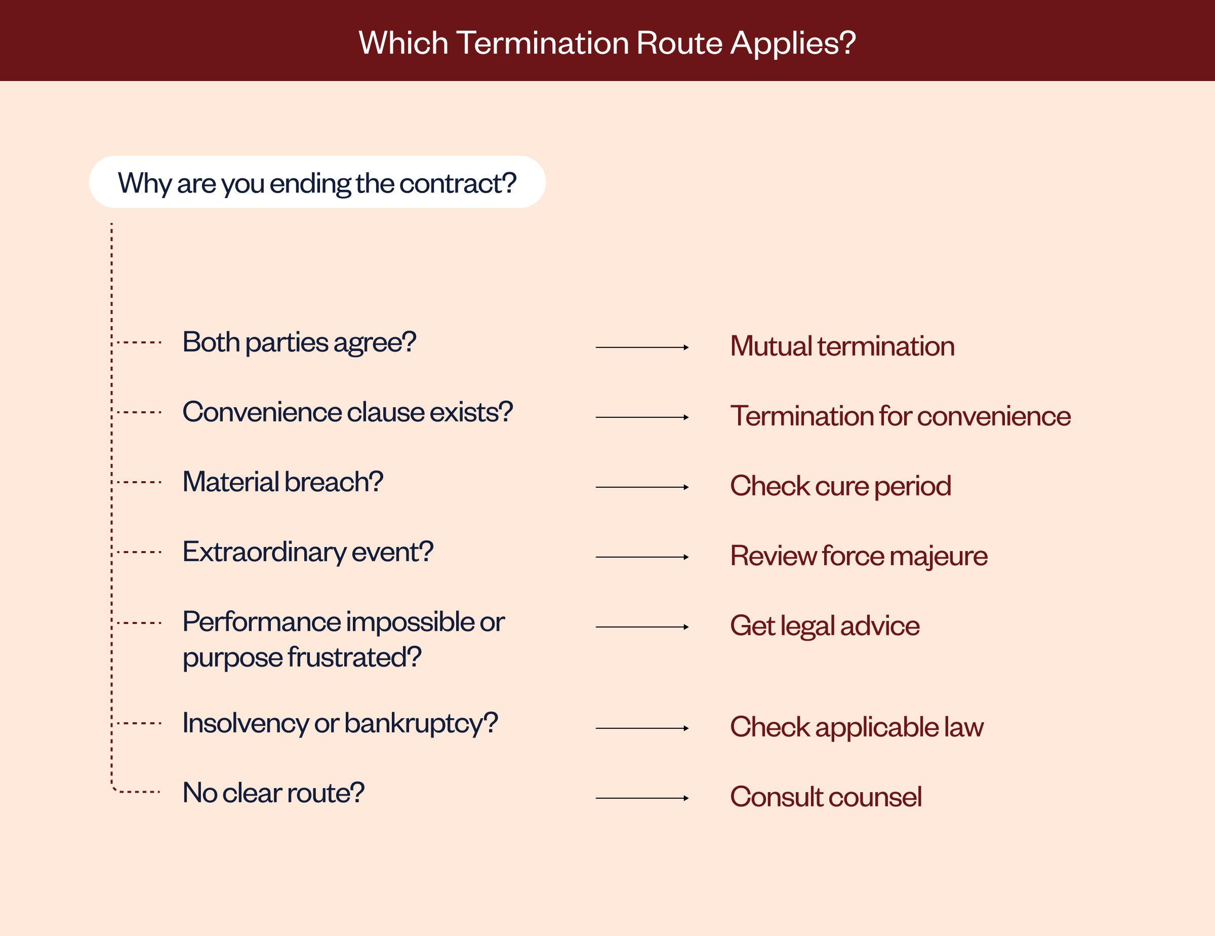 Decision tree that helps readers choose between mutual termination, termination for cause, termination for convenience, force majeure and getting legal advice.