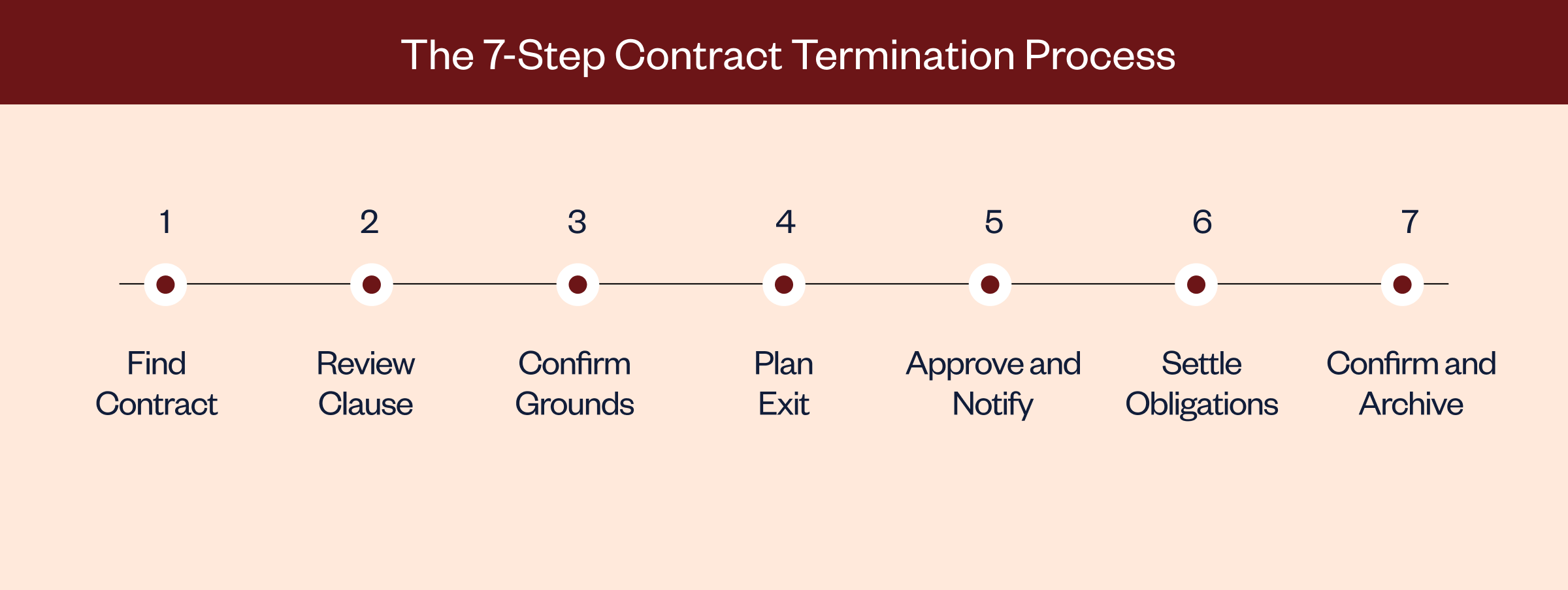 Seven-step contract termination process showing each step, who owns it and the document it produces