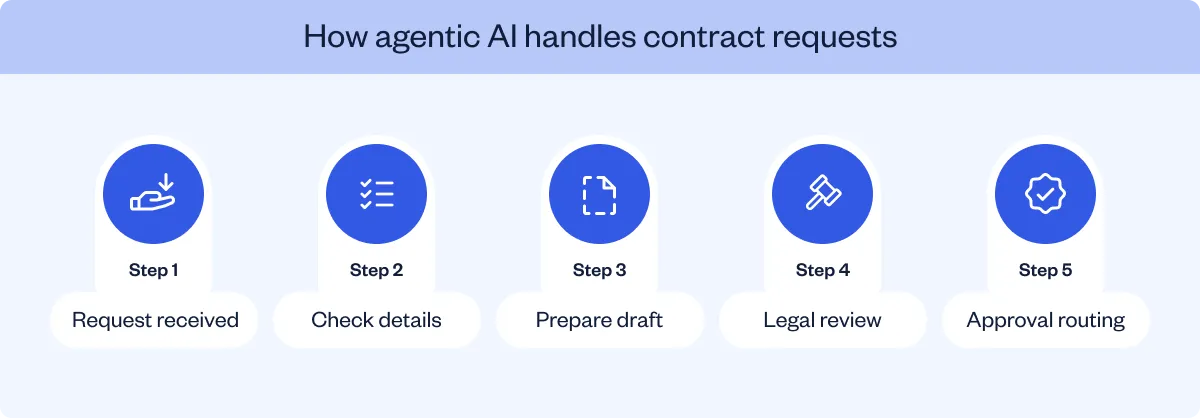 Agentic AI contract workflow showing contract requests process