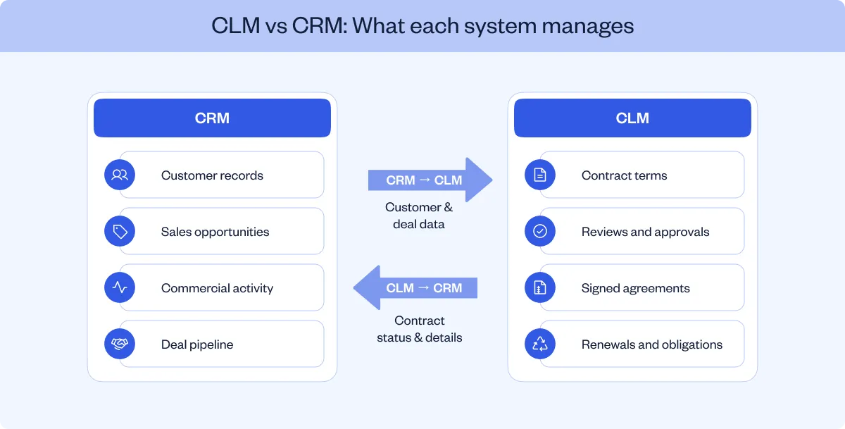 CLM vs CRM infographic showing customer and deal data moving into contract workflows and contract status returning to CRM