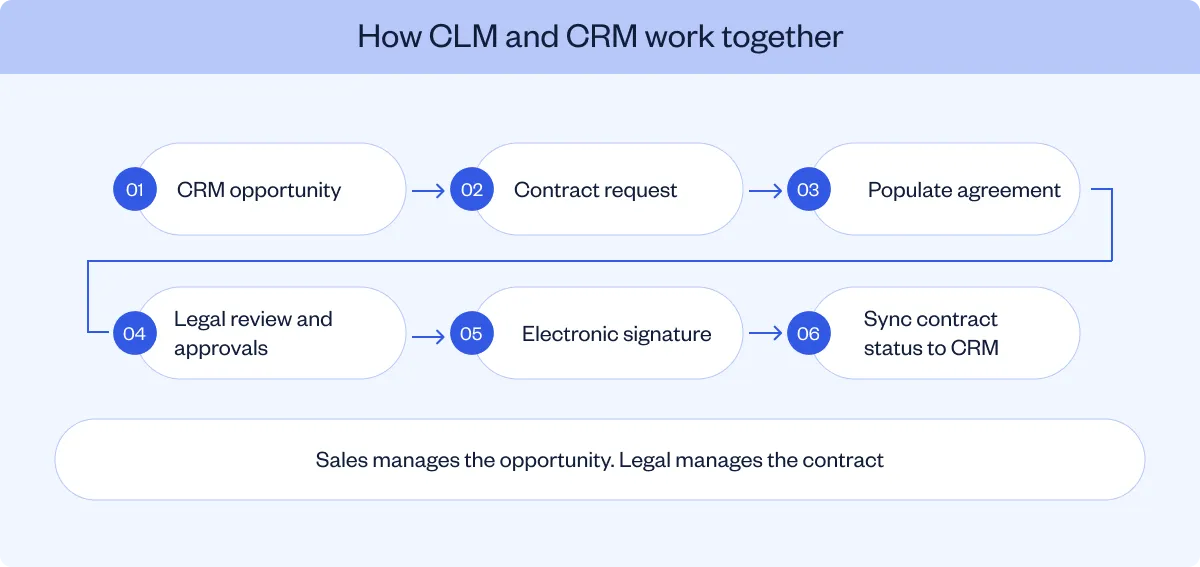 Six-step CRM and CLM integration workflow connecting a sales opportunity with contract creation, approvals, signing, and CRM status updates