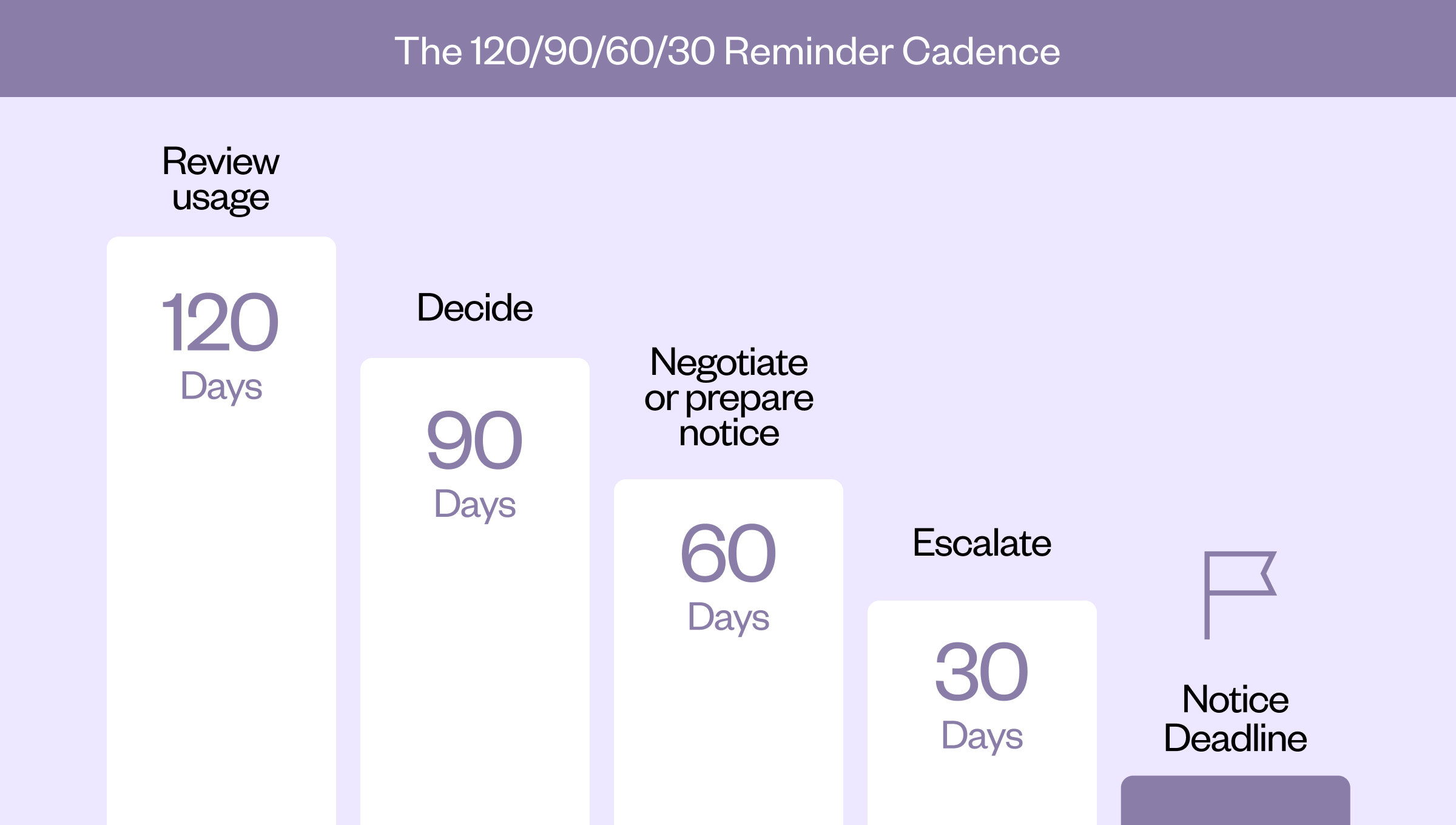 Staircase graphic of a reminder cadence at 120, 90, 60 and 30 days before a notice deadline, showing the action and owner at each stage and escalation if no decision is made.