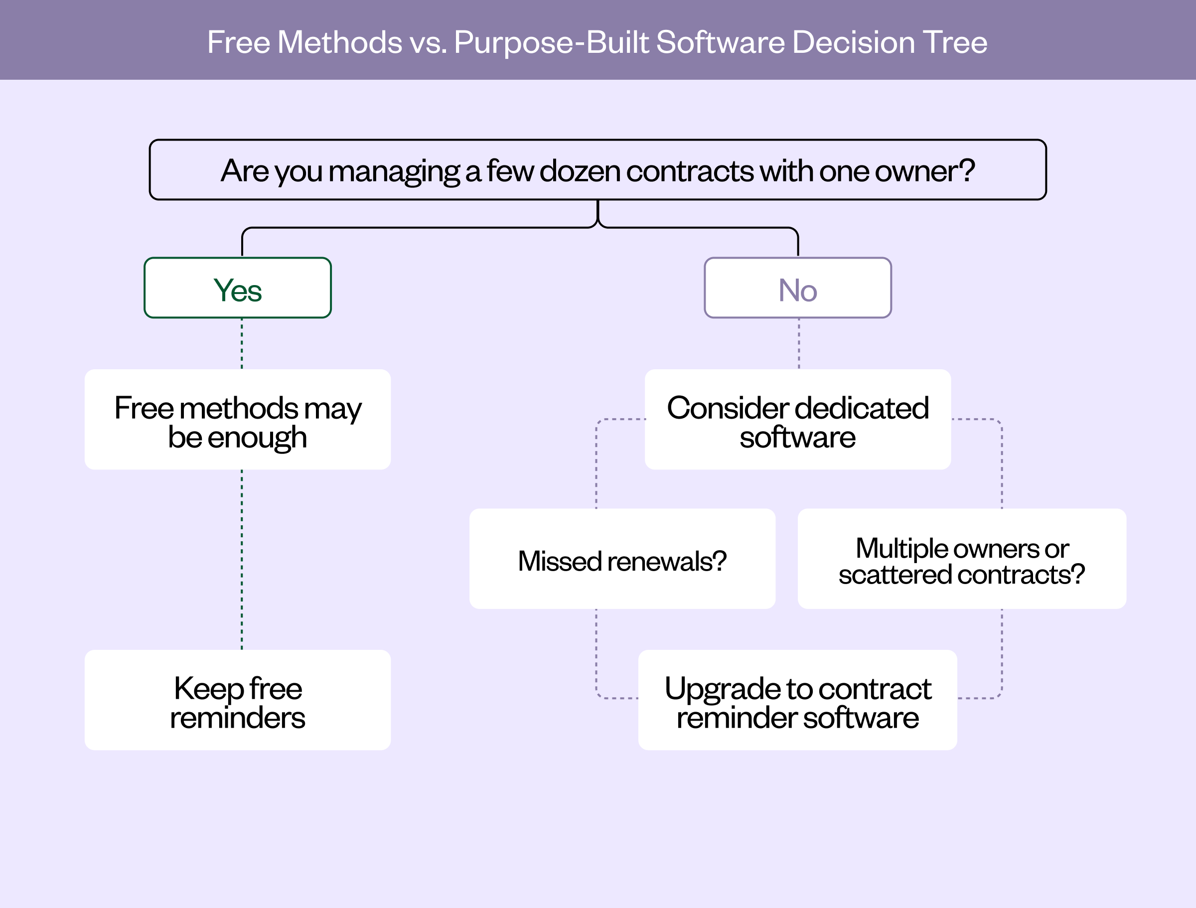 Decision tree that helps readers decide whether a free reminder method is enough or purpose-built contract reminder software is needed, based on contract volume, owners, missed renewals and storage.