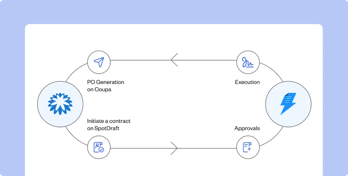 SpotDraft-Coupa workflow from contract request to purchase order