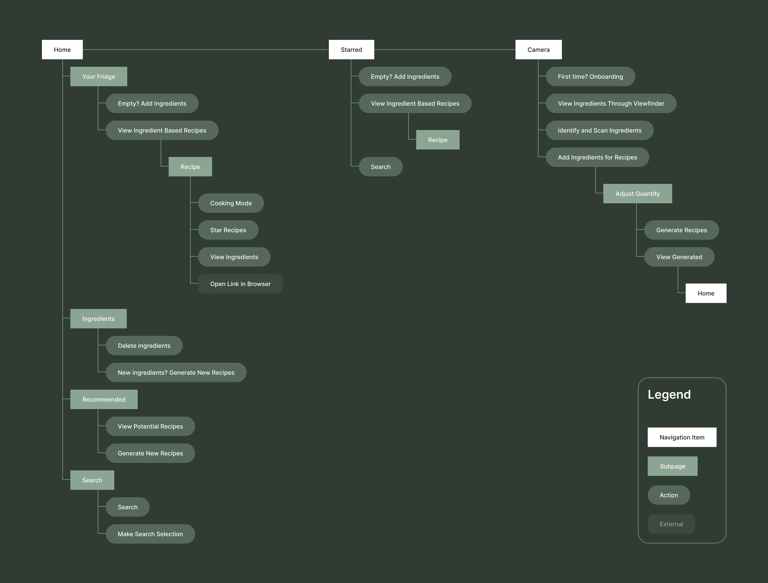 Information architecture