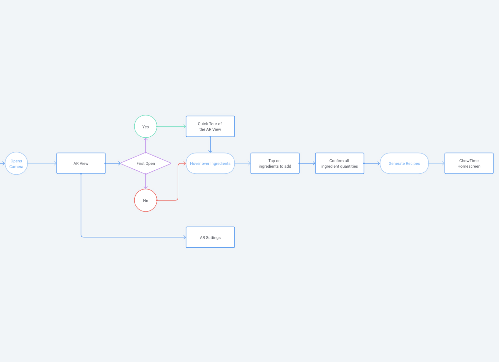 Userflow for ChowTime