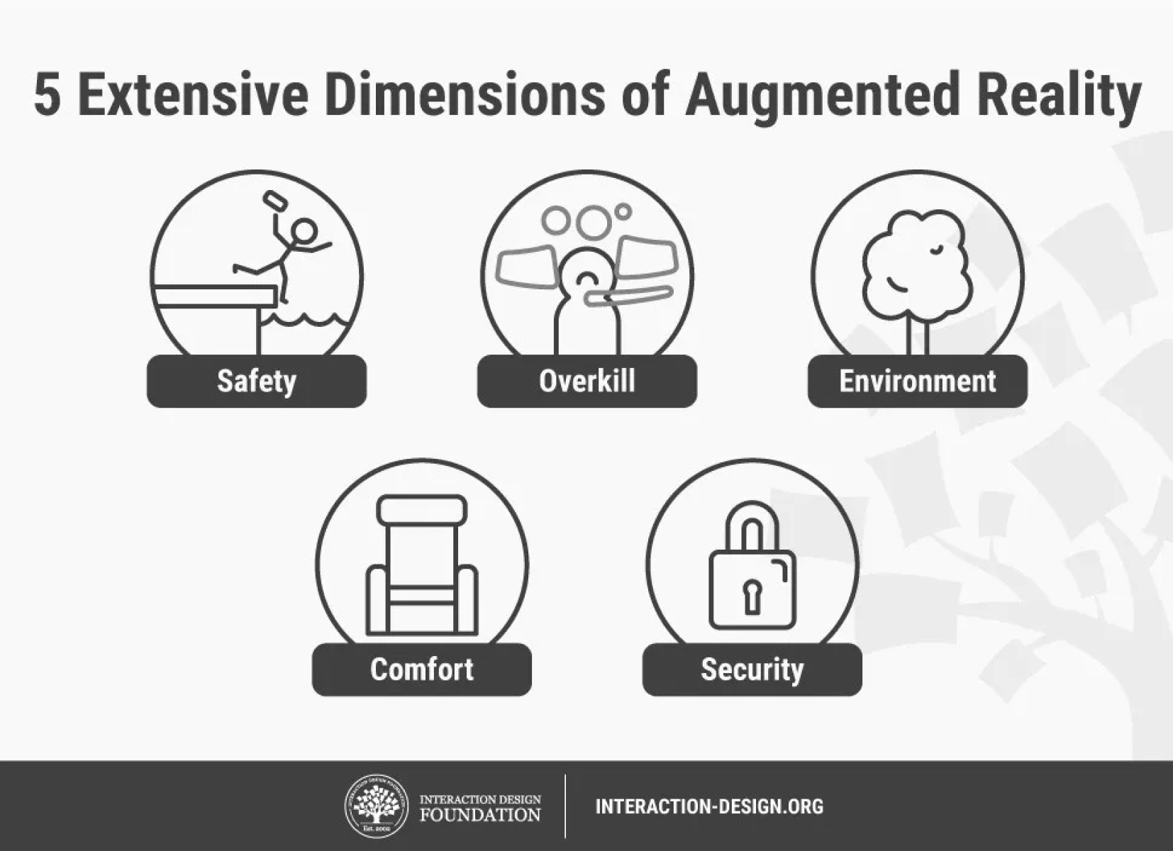 Interaction design org, 5 dimensions of AR