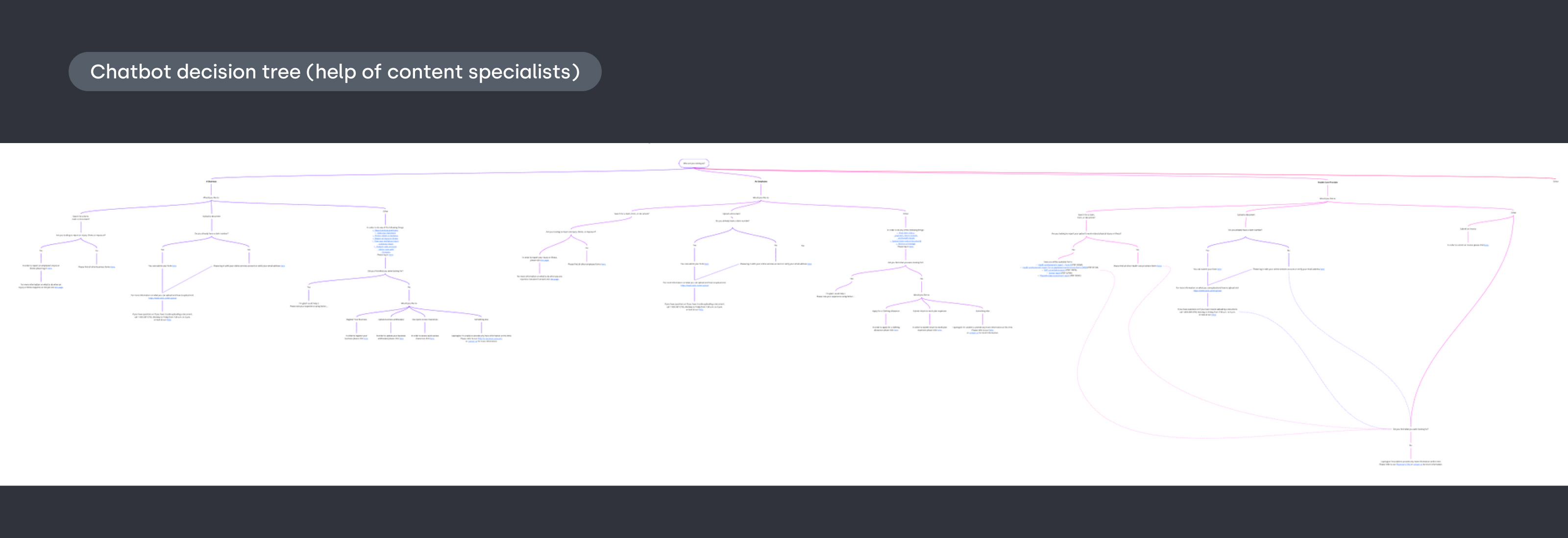 Chatbot decision tree
