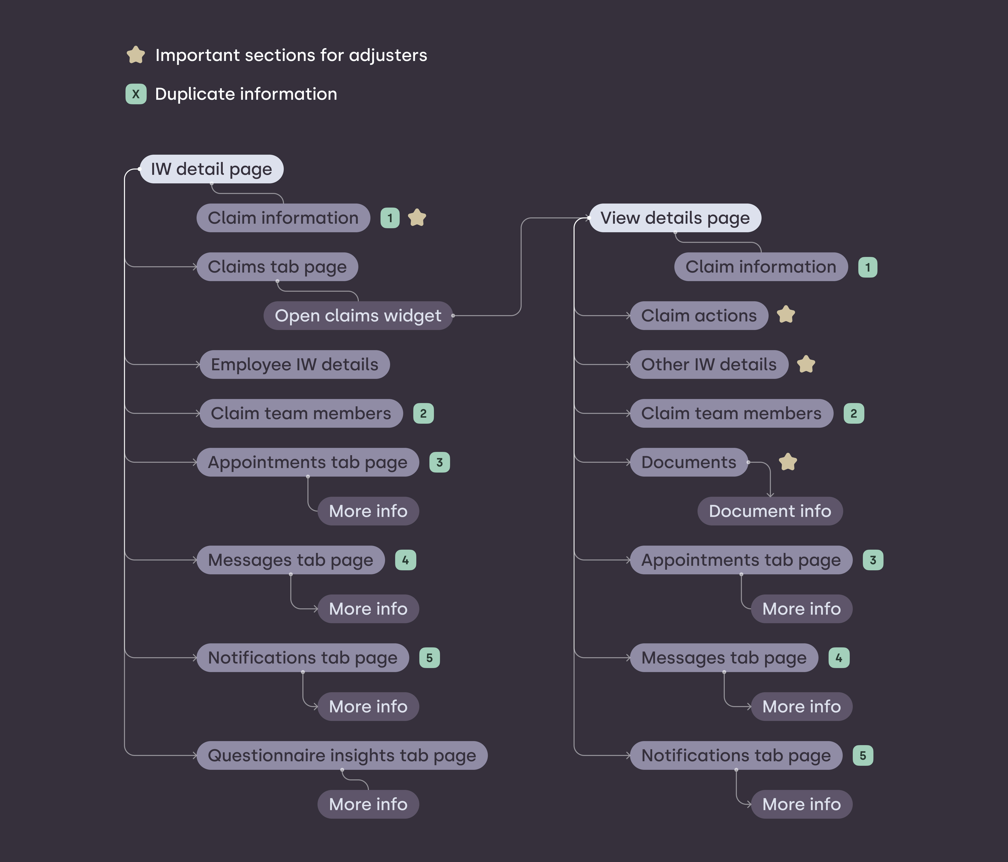 Site map showing duplicate and important info