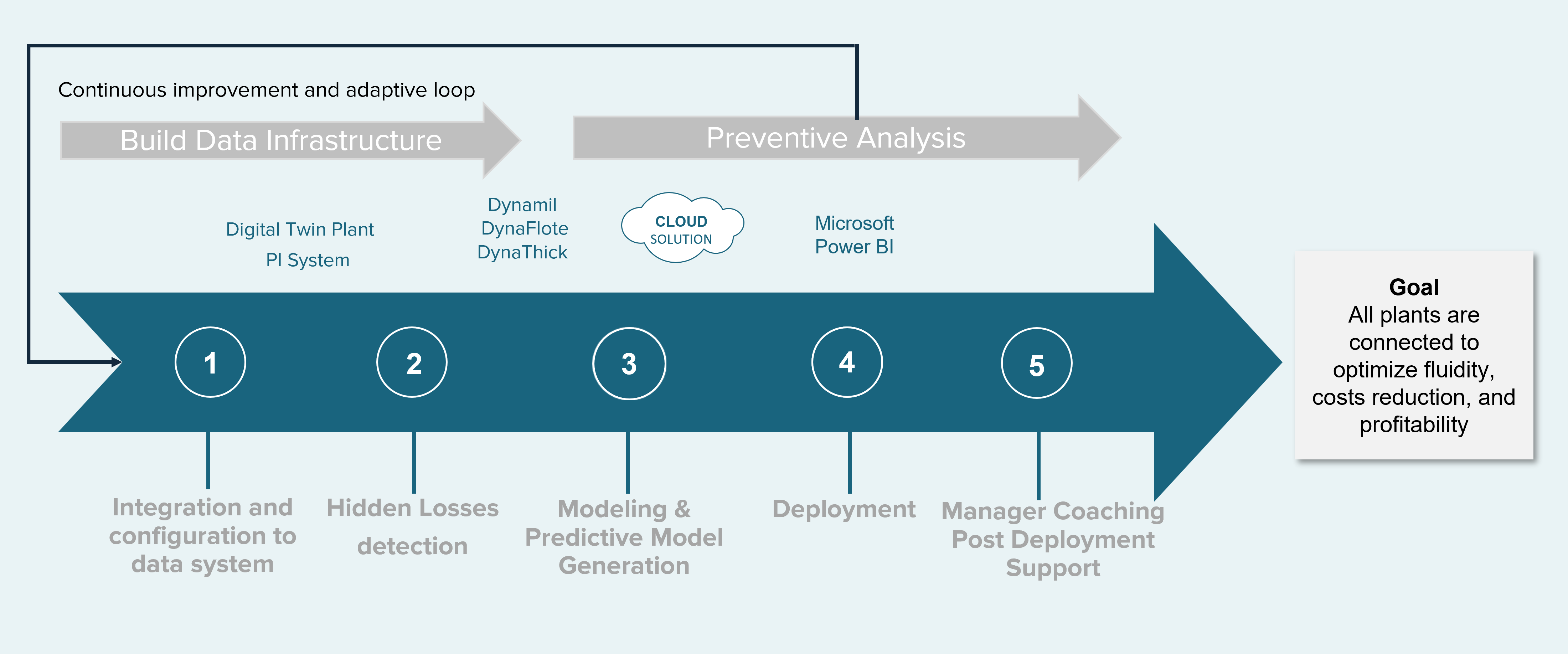 Industrial consulting process