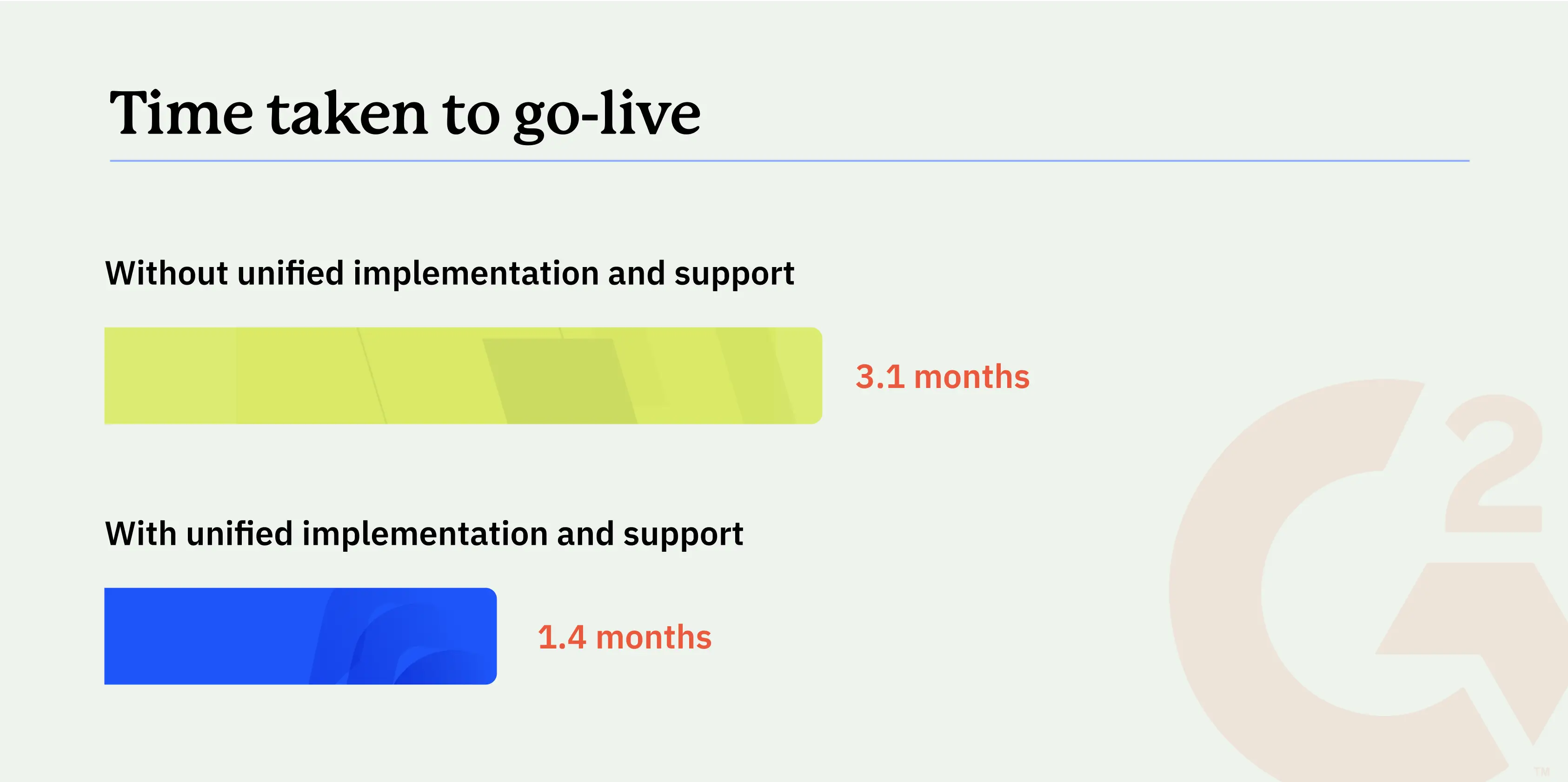 Time to go live comparison between excel software and everstage
