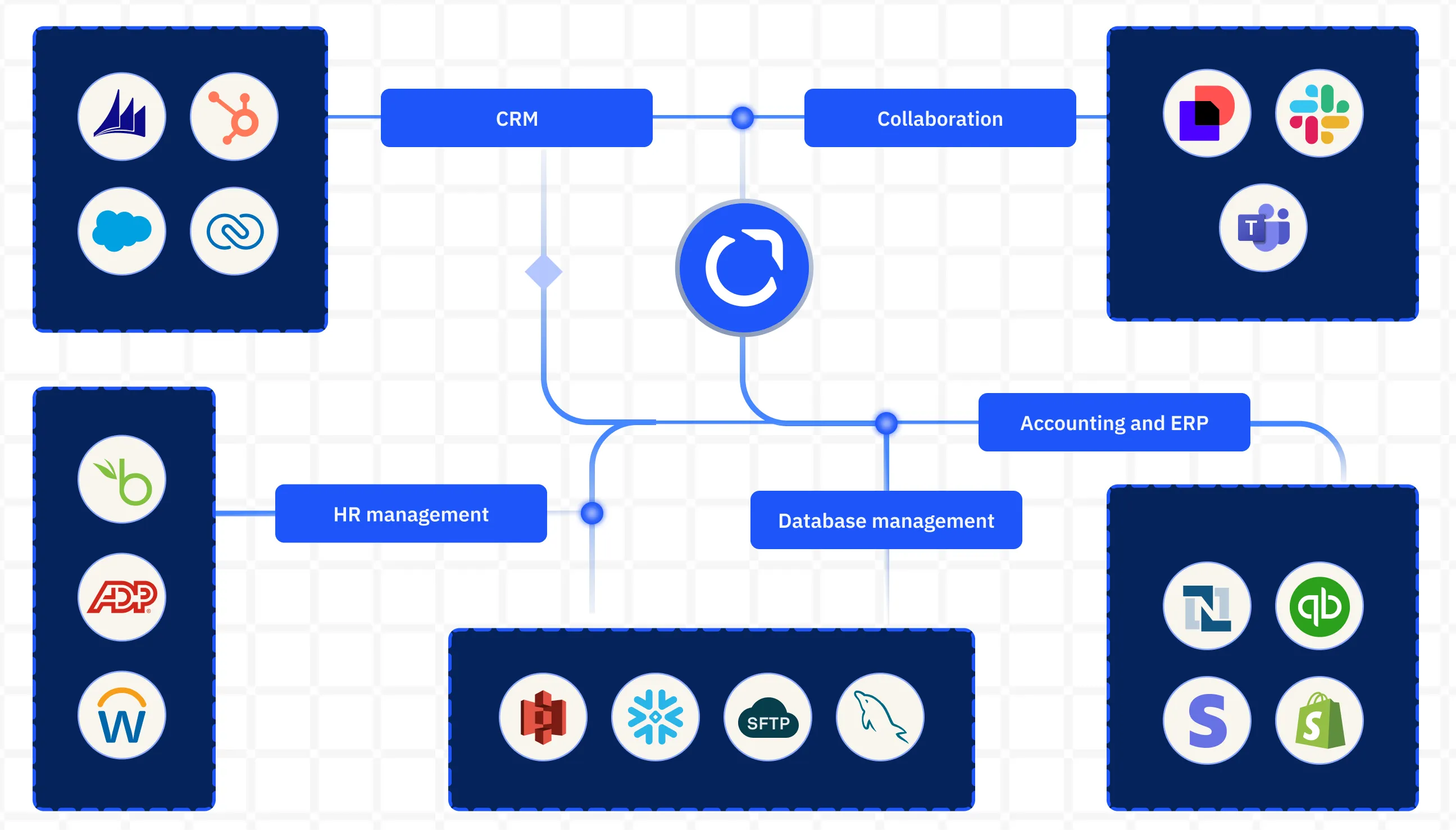 Diagram showing software integrations categorized as CRM, Collaboration, HR management, Database management, and Accounting and ERP, with logos for Microsoft Dynamics, HubSpot, Salesforce, Adobe, BambooHR, ADP, Workday, Amazon S3, Snowflake, SFTP, MySQL, NetSuite, QuickBooks, Stripe, and Shopify.
