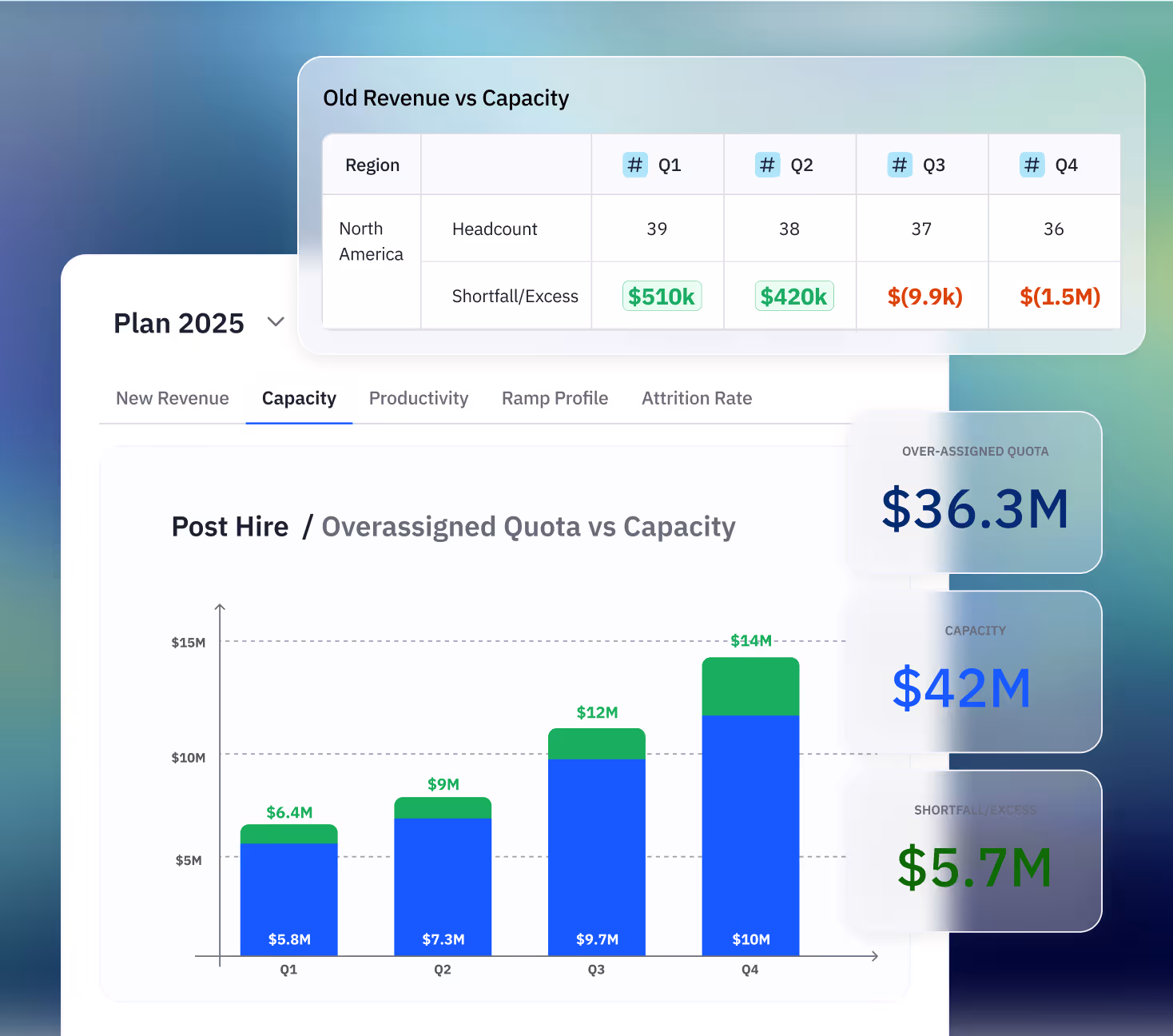 Dashboard showing Plan 2025 capacity data with table of North America headcount and shortfall/excess per quarter, and a bar chart comparing overassigned quota vs capacity with values in millions for Q1 to Q4.