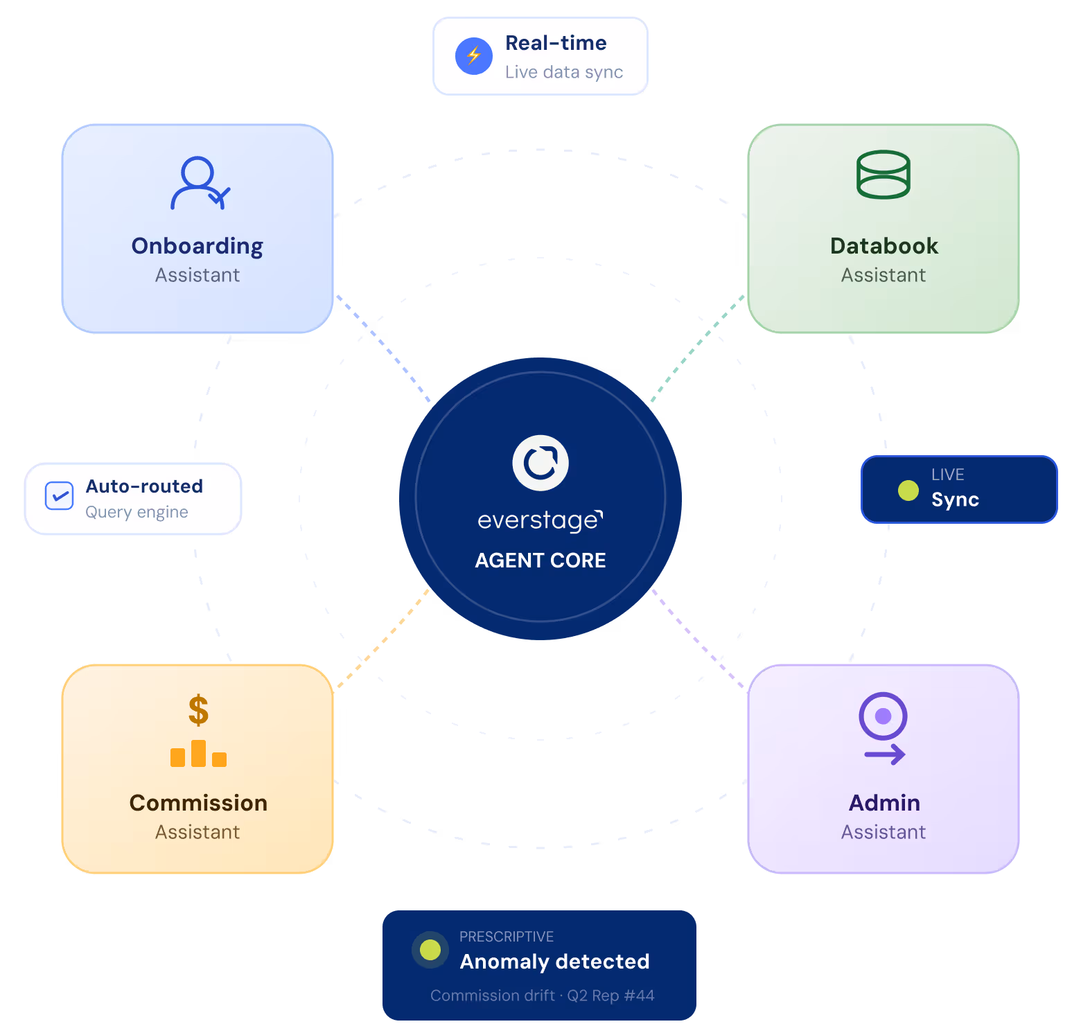 Diagram showing Everstage Agent Core connecting with Onboarding, Databook, Commission, and Admin assistants, highlighting real-time live data sync, auto-routed query engine, live sync, and anomaly detection.