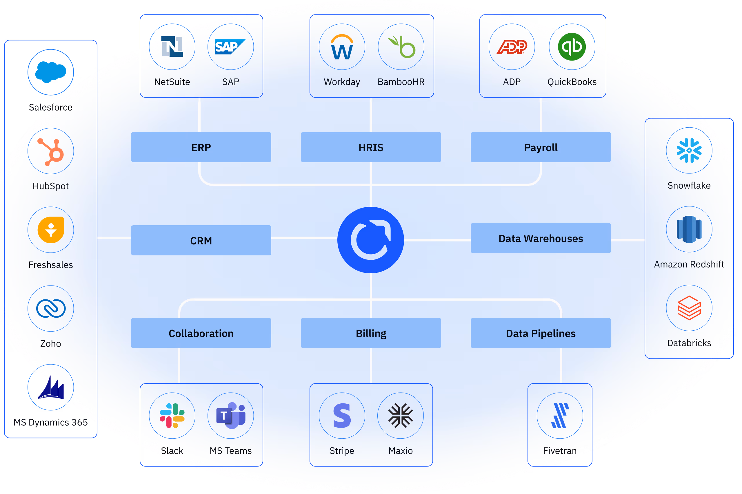 Everstage commission software integrations — Salesforce, HubSpot, Workday, NetSuite, Redshift, and 50+ tools