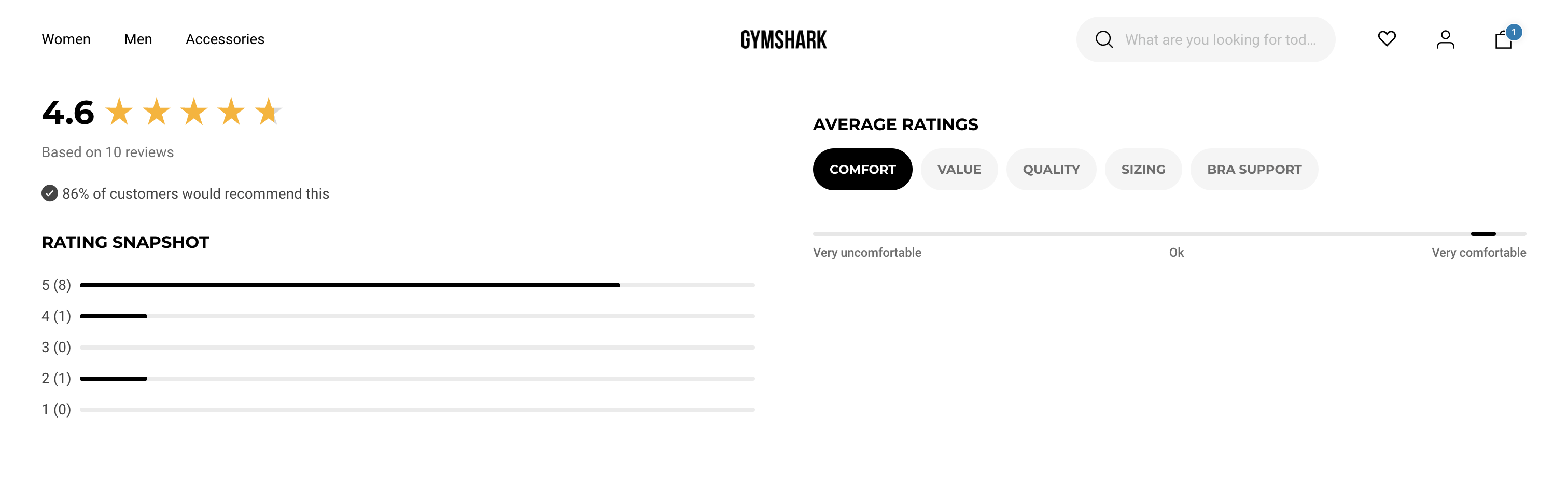 Gymshark review summary showing a 4.6 star rating, 86% of customers would recommend, a rating snapshot and average ratings for comfort, value, quality and sizing