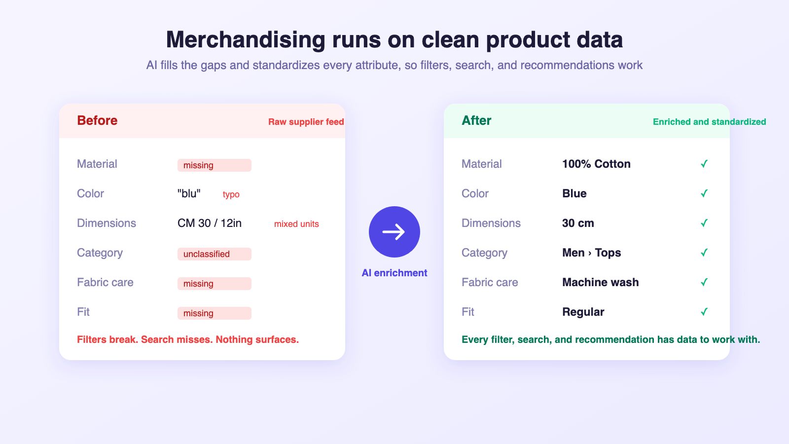 Before and after: a raw supplier feed with missing and inconsistent product attributes versus enriched, standardized product data