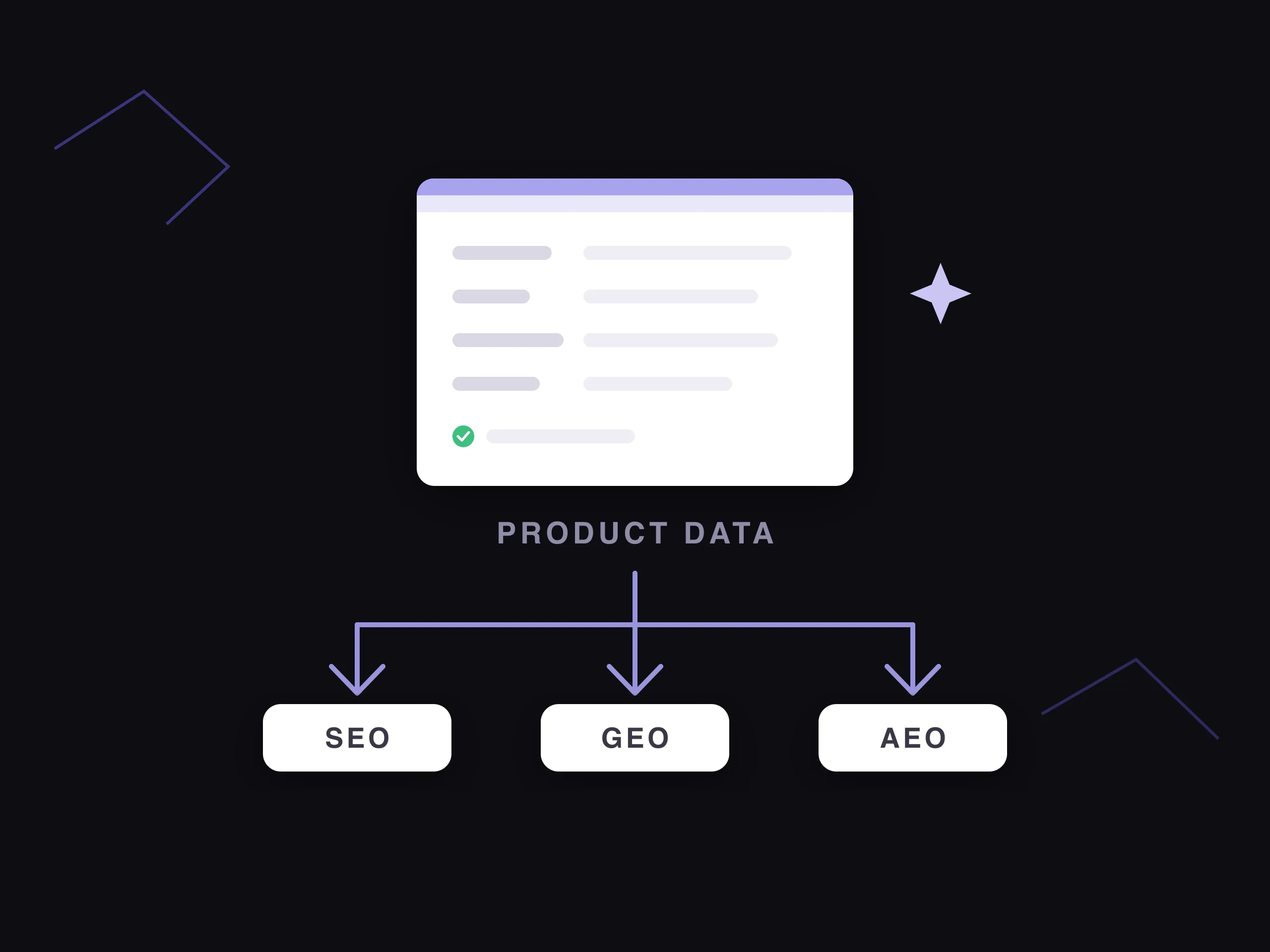 Complete product data feeding SEO, GEO and AEO