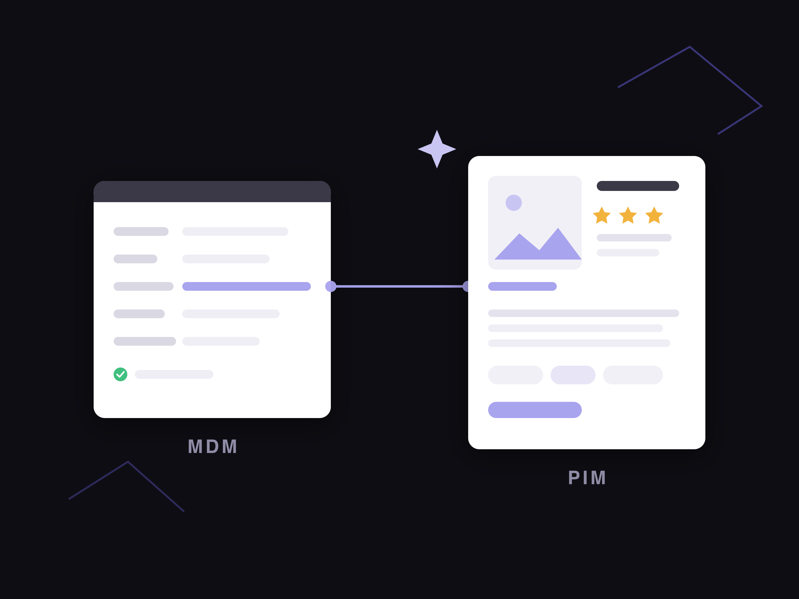 An MDM identity record and a PIM product listing joined by a shared product identifier