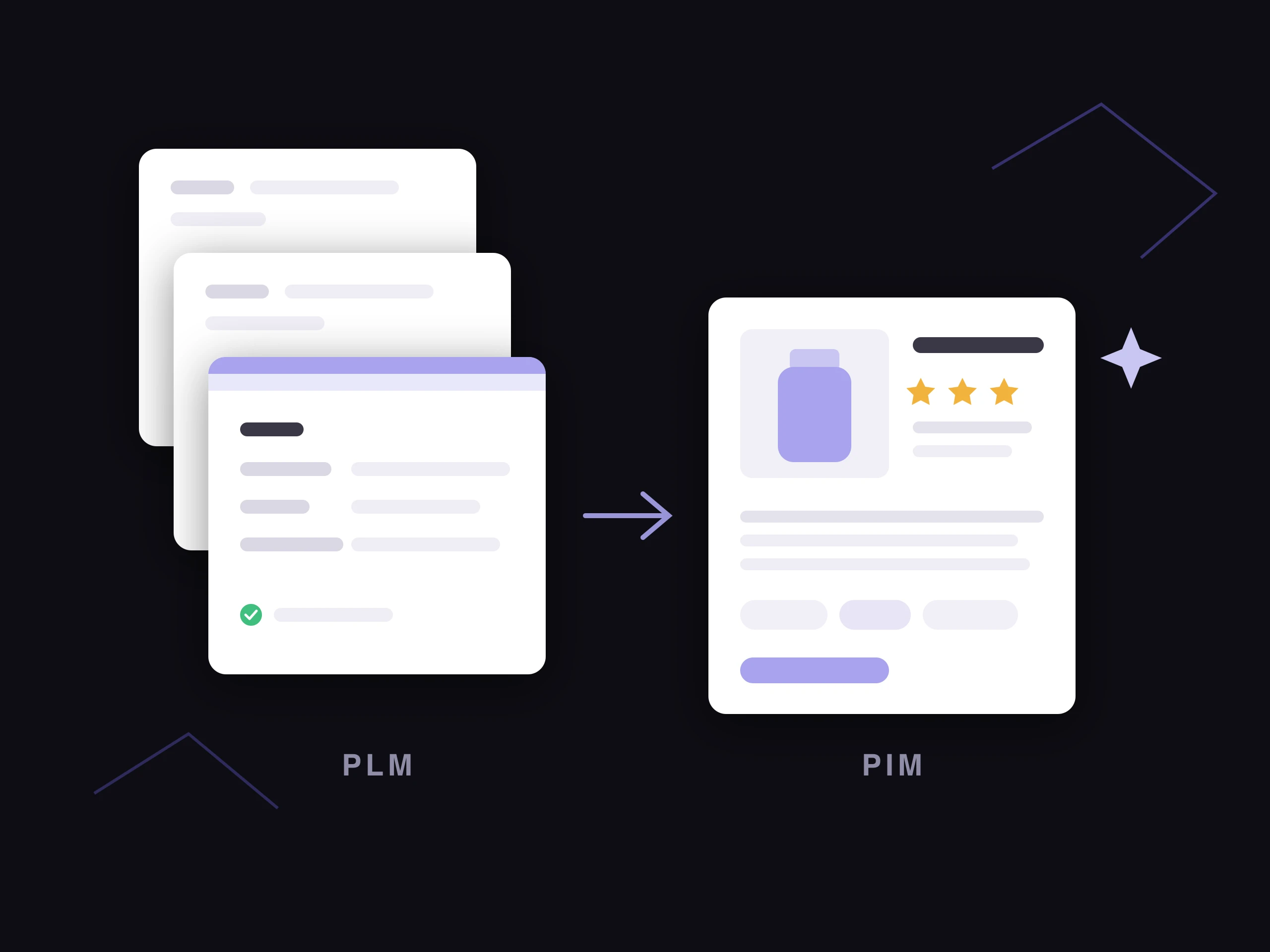 Stacked PLM spec versions, with the approved version flowing into a PIM product listing