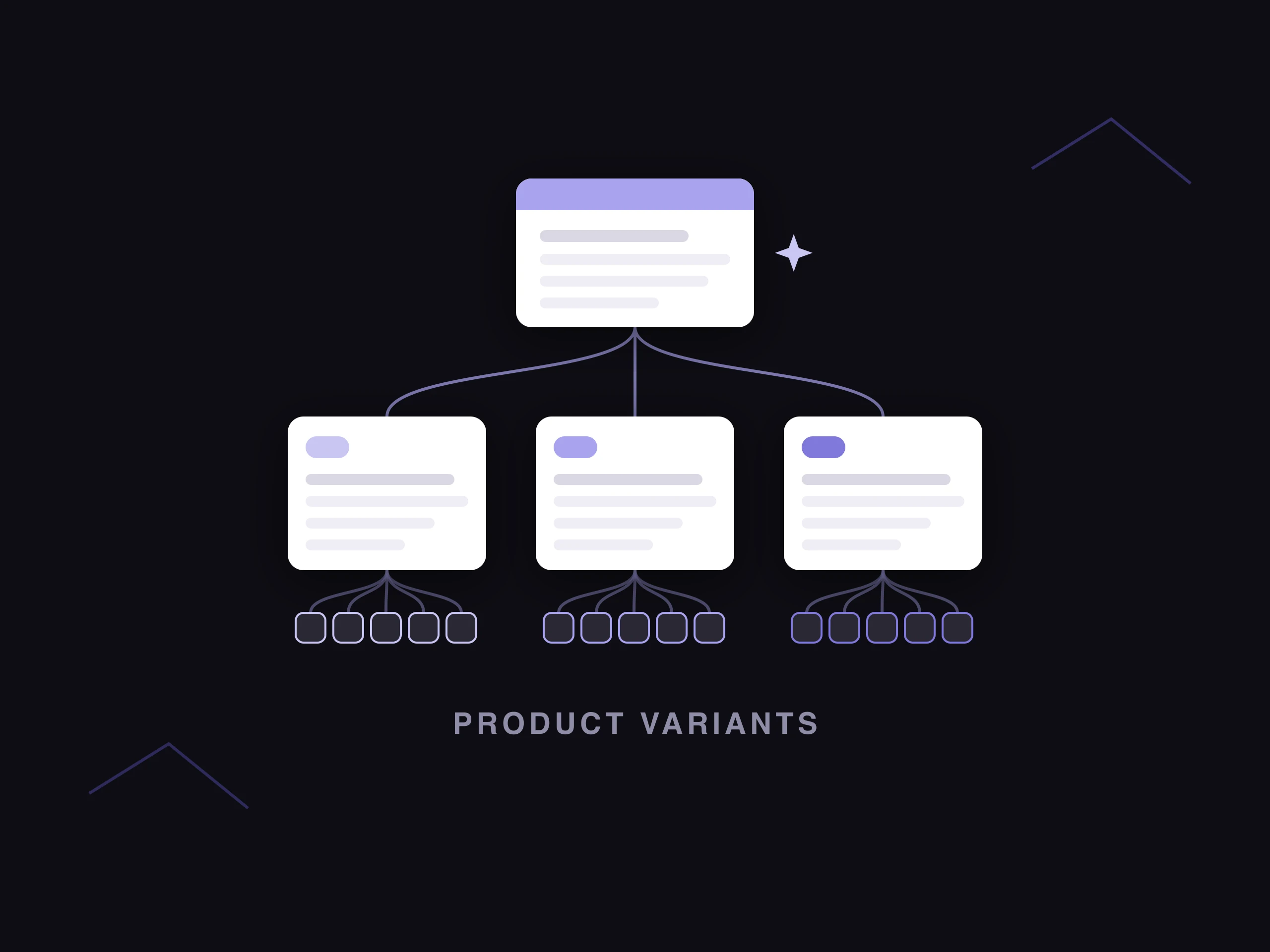 Diagram of a parent product branching into variant groups