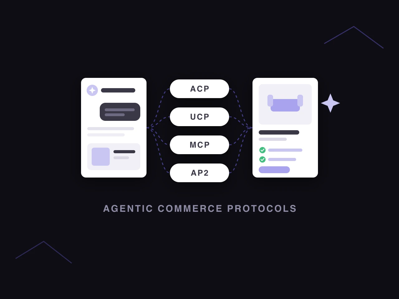 An AI assistant connected to a product card through the ACP, UCP, MCP and AP2 protocols