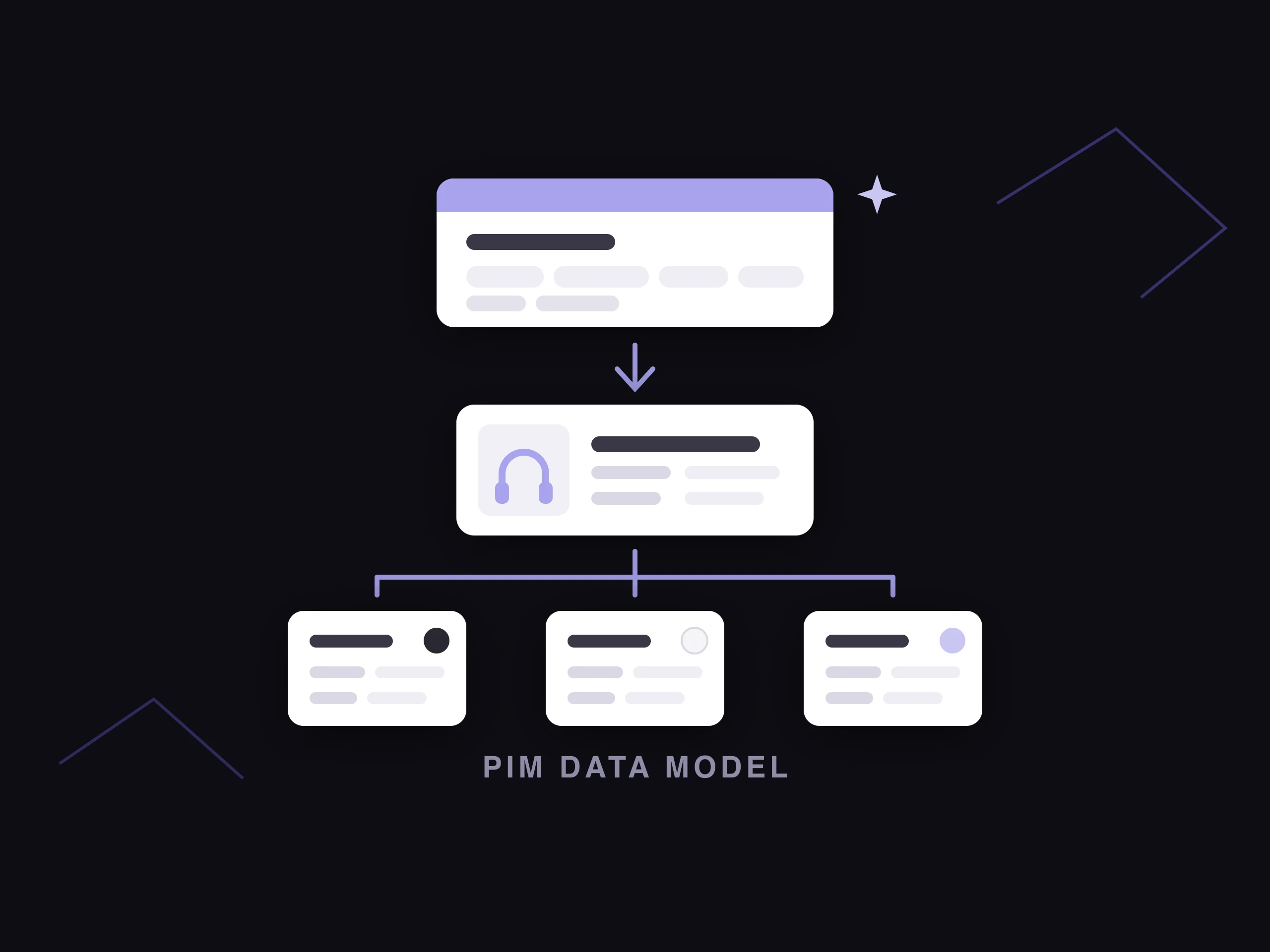 A product family card feeding a parent product, which branches into three color variants