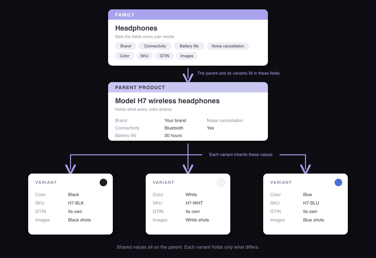 Diagram of a PIM data model: a Headphones family sets the fields, a parent product holds shared values like brand and battery life, and black, white and blue variants each hold their own color, SKU, GTIN and images
