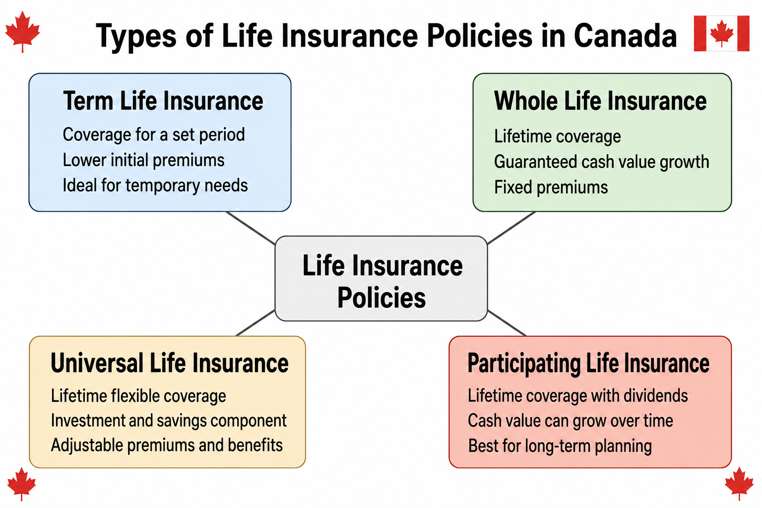 Types of Life Insurance Policies in Canada Infographic showing four types of life insurance policies in Canada: Term Life, Whole Life, Universal Life, and Participating Life, each with a short description connected to a central Life Insurance Policies box.