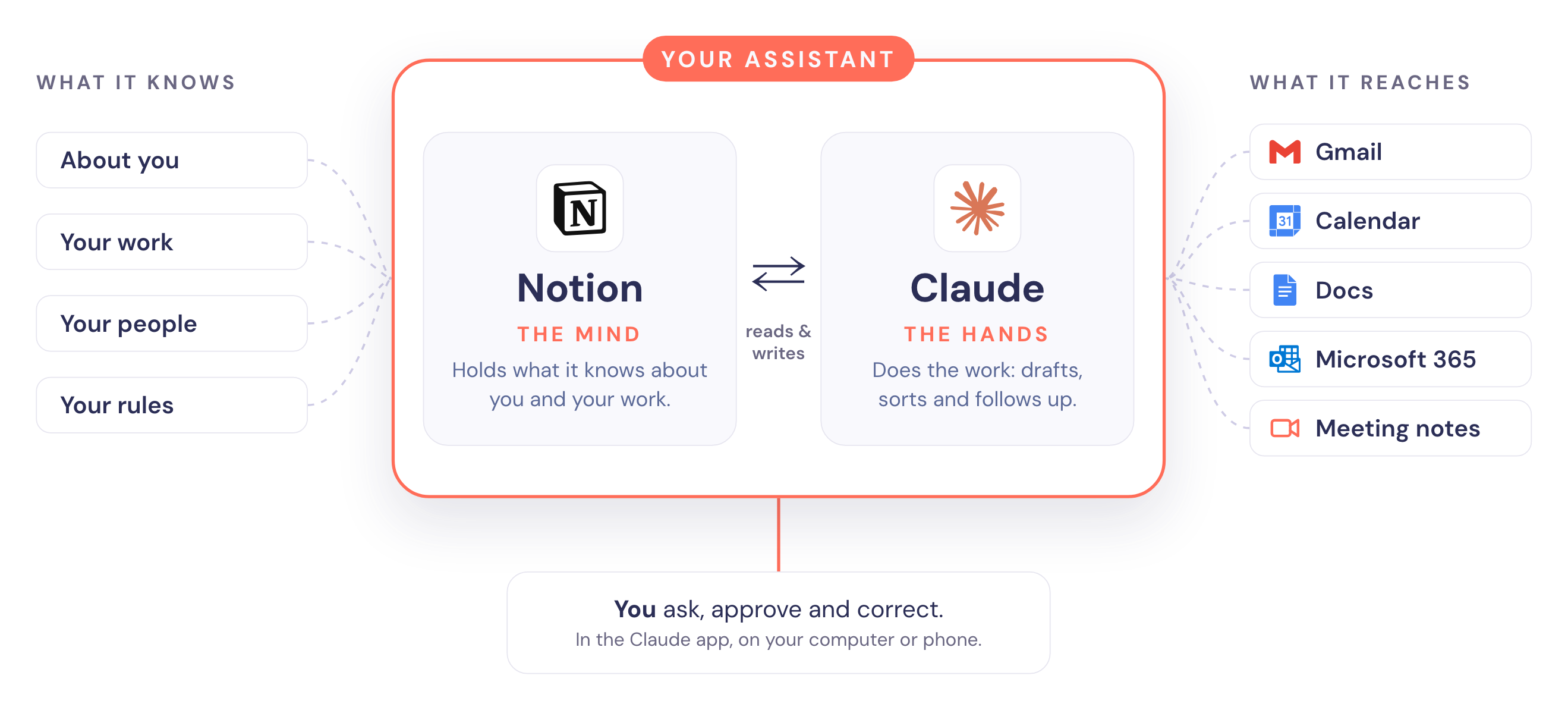 Your assistant: Notion is the mind and holds what it knows about you, your work, your people and your rules. Claude is the hands and reaches Gmail, Calendar, Docs, Microsoft 365 and meeting notes. You ask, approve and correct in the Claude app.
