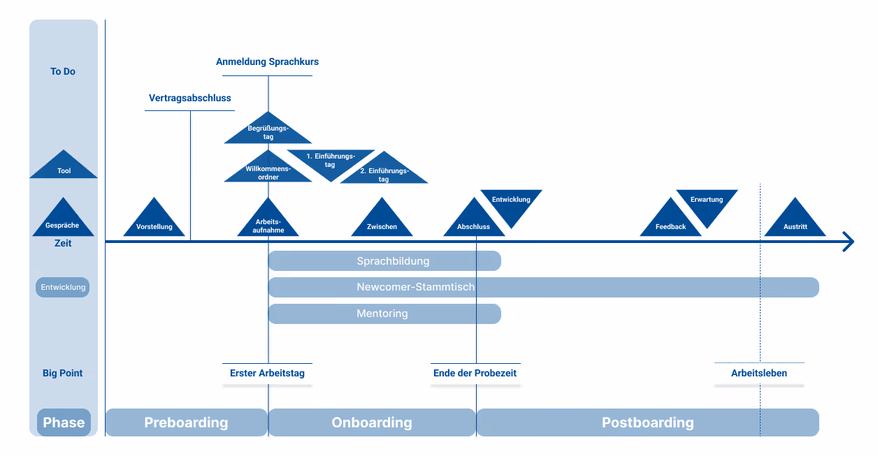 „Grafik zum Onboarding-Prozess in Kliniken. Drei Phasen: Preboarding (Vorstellung, Vertragsabschluss), Onboarding (Begrüßungstag, Arbeitsaufnahme, Einführungstage, Willkommensordner, Mentoring, Sprachbildung, Newcomer-Stammtisch), Postboarding (Feedback, Entwicklung, Abschluss, Erwartung, Austritt). Zeitpunkte: erster Arbeitstag, Ende der Probezeit, Arbeitsleben.“