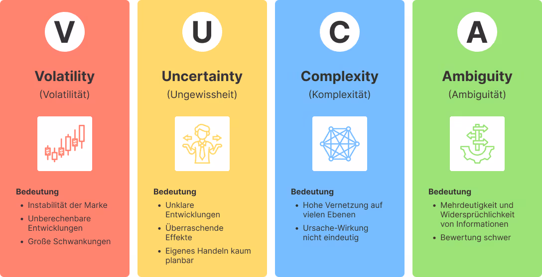 „Grafik zum VUCA-Modell: V = Volatilität (Instabilität, unberechenbare Entwicklungen, Schwankungen), U = Ungewissheit (unklare Entwicklungen, überraschende Effekte, Handeln kaum planbar), C = Komplexität (hohe Vernetzung, unklare Ursache-Wirkung), A = Ambiguität (Mehrdeutigkeit, widersprüchliche Infos, Bewertung schwer).“