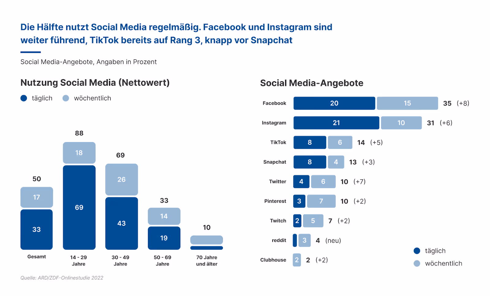 „ARD/ZDF-Onlinestudie 2022: Die Hälfte der Bevölkerung ab 14 nutzt Social Media regelmäßig. Am meisten genutzt: Facebook (35 %), Instagram (31 %), TikTok (14 %) und Snapchat (13 %). Besonders hoch ist die Nutzung bei 14–29-Jährigen (88 %). Ältere über 70 nutzen Social Media kaum (10 %).“