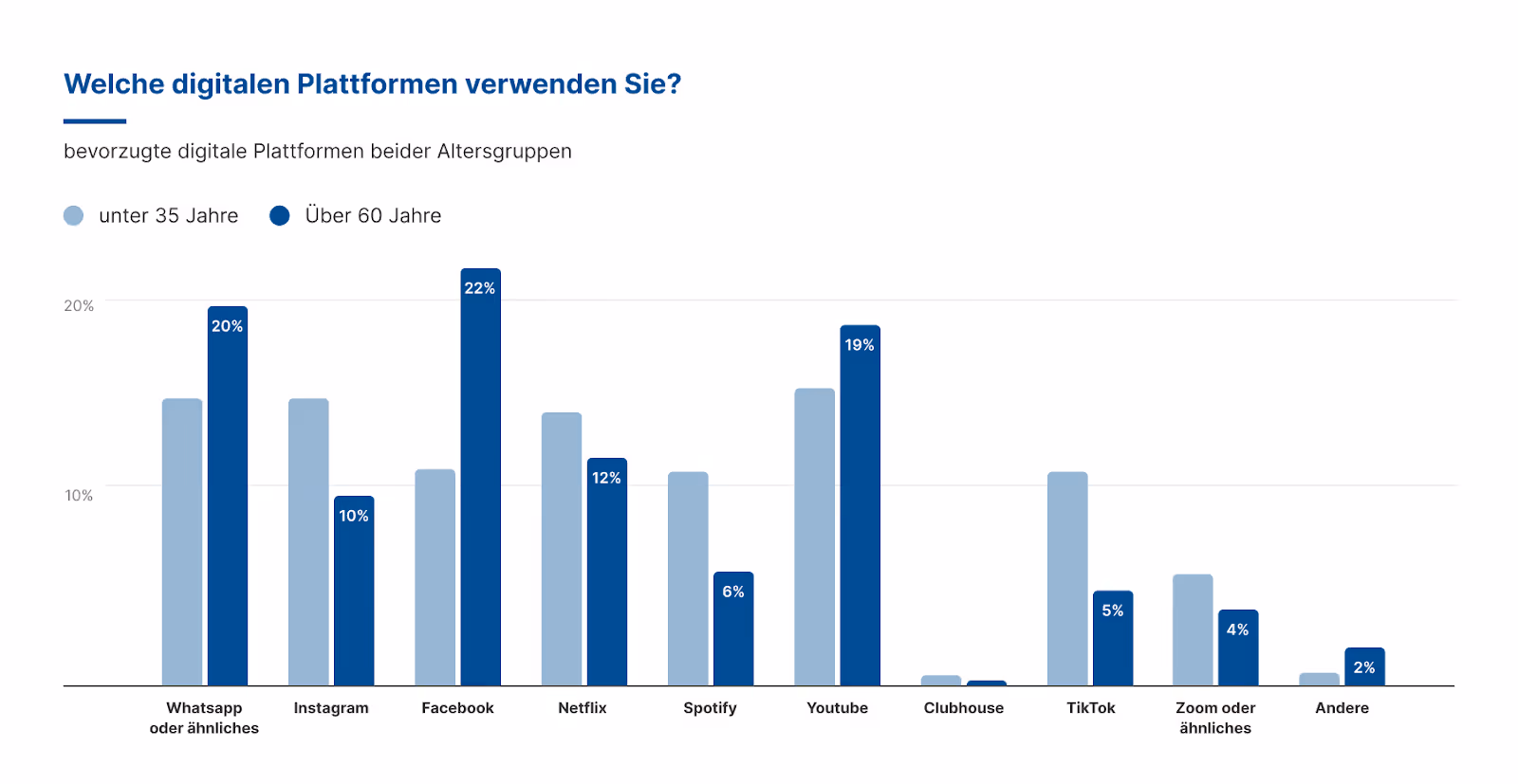 „Umfrage zu bevorzugten digitalen Plattformen nach Altersgruppen. Unter 35 nutzen stärker Instagram, Spotify, TikTok und Zoom. Über 60 bevorzugen vor allem Facebook (22 %), Whatsapp (20 %) und YouTube (19 %). Jüngere nutzen häufiger moderne Plattformen, Ältere eher klassische Angebote.“