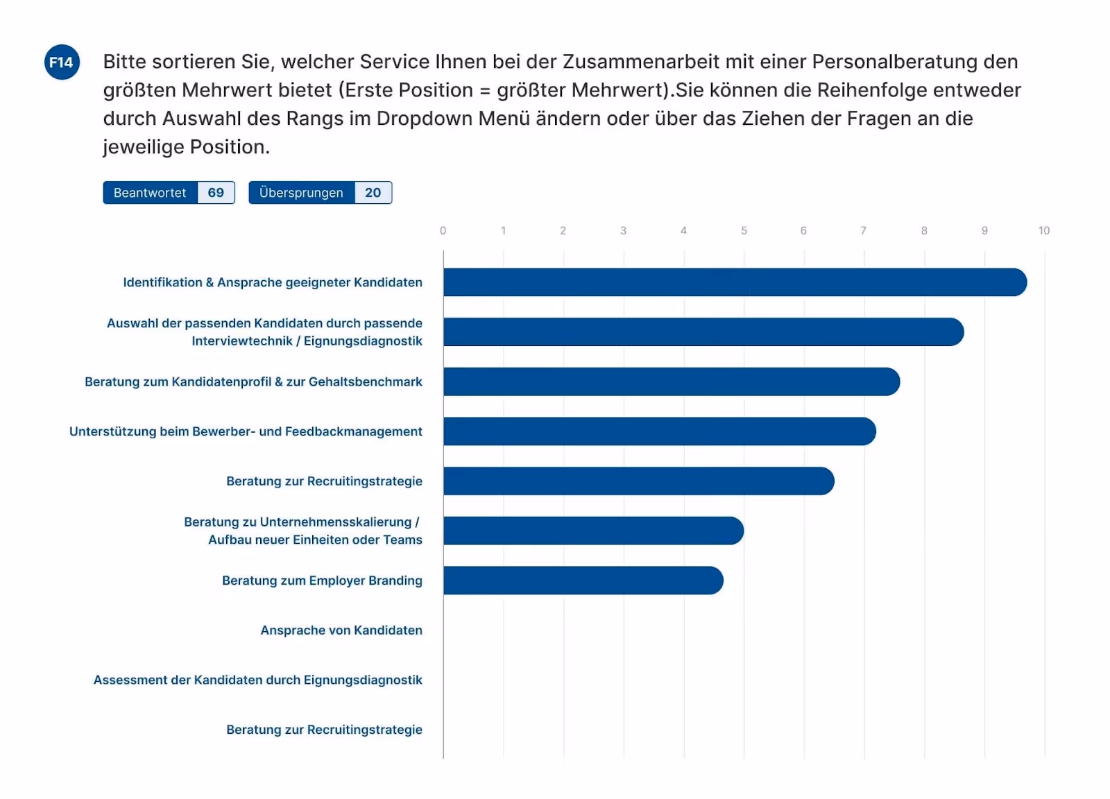 „Kundenumfrage 2020 zu Services von Personalberatungen. Größten Mehrwert bieten: Identifikation und Ansprache geeigneter Kandidaten, Auswahl passender Kandidaten durch Interviewtechnik, Beratung zu Kandidatenprofil und Gehaltsbenchmark. Weniger wichtig: Employer Branding, Unternehmensskalierung, Recruitingstrategie.“