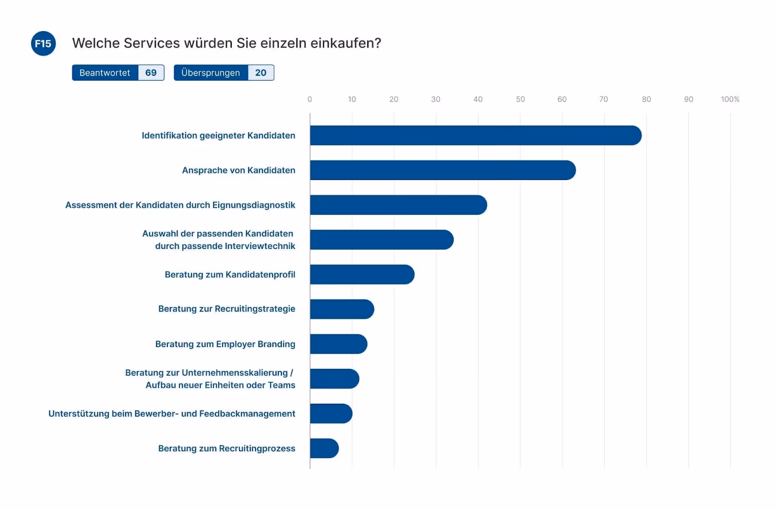 „Kundenumfrage 2020 zu einzelnen eingekauften Services von Personalberatungen. Am häufigsten nachgefragt: Identifikation geeigneter Kandidaten, Ansprache von Kandidaten, Assessment durch Eignungsdiagnostik. Weniger gefragt: Beratung zu Recruitingstrategie, Employer Branding, Unternehmensskalierung, Bewerbermanagement.“